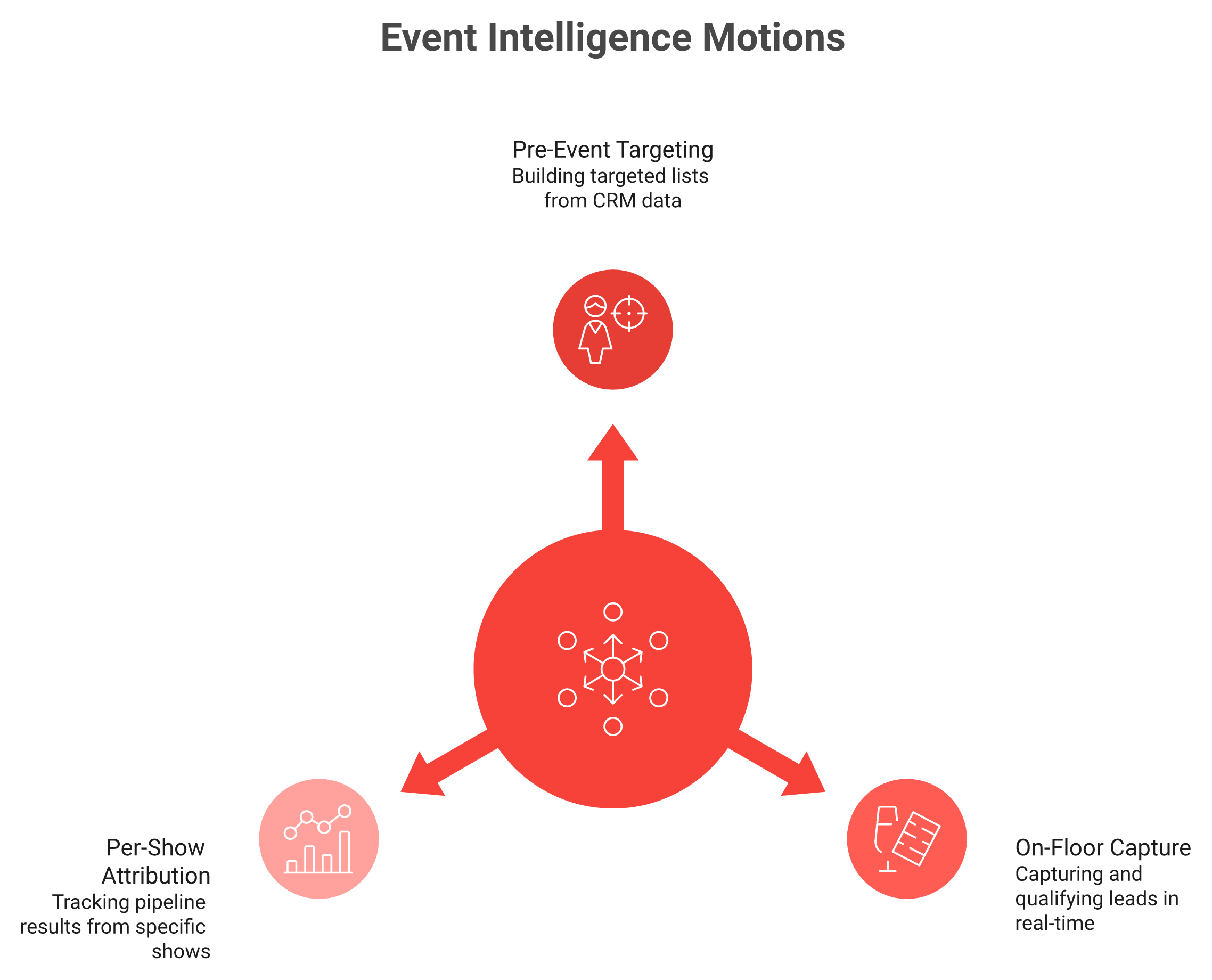 Radial diagram of event intelligence as one owned layer driving before, during, and after show motions.