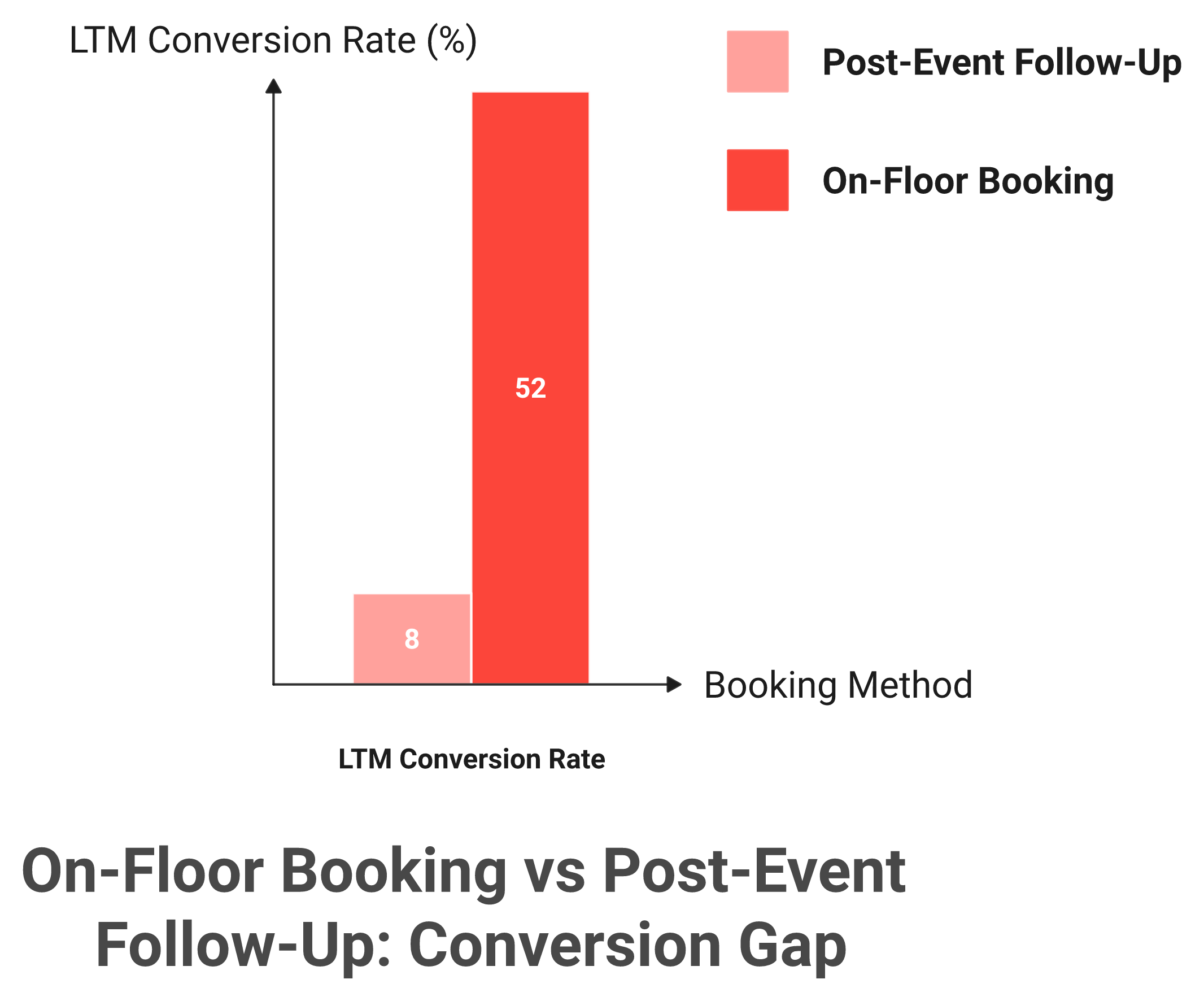 Bar chart comparing 52 percent on-floor LTM against 8 percent post-event follow-up conversion.