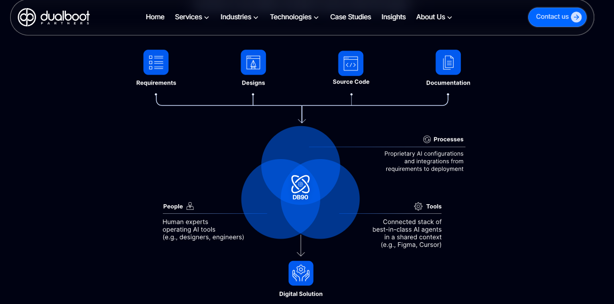 Dualboot Partners diagram showing people, processes, and tools combining into a digital AI solution