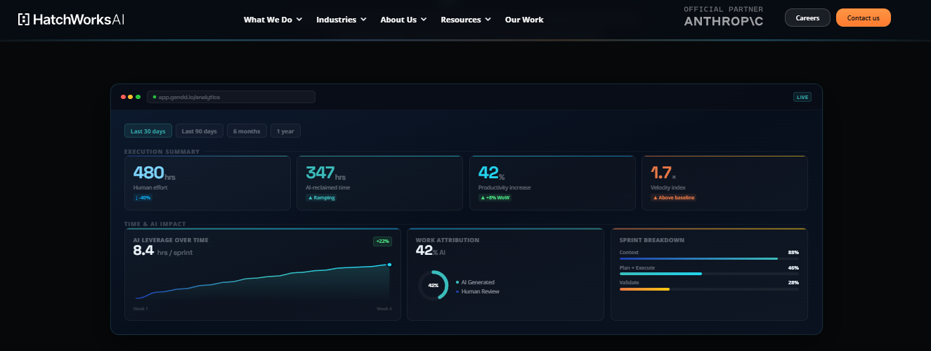 HatchWorks AI delivery dashboard showing 42% AI work attribution and 1.7x velocity index, an Anthropic partner