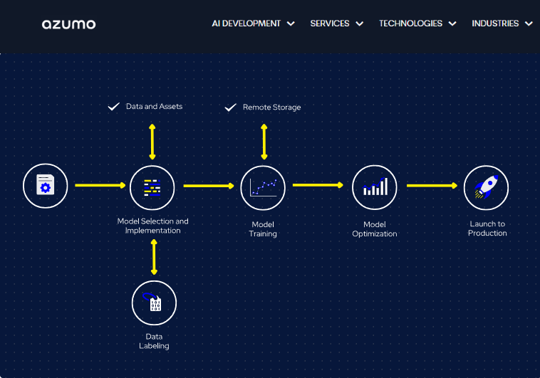 Azumo AI development workflow from data labeling and model training through optimization to production launch