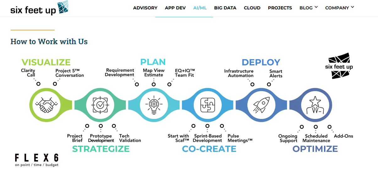 Six Feet Up AI app engagement process from visualize and plan through deploy and optimize phases.