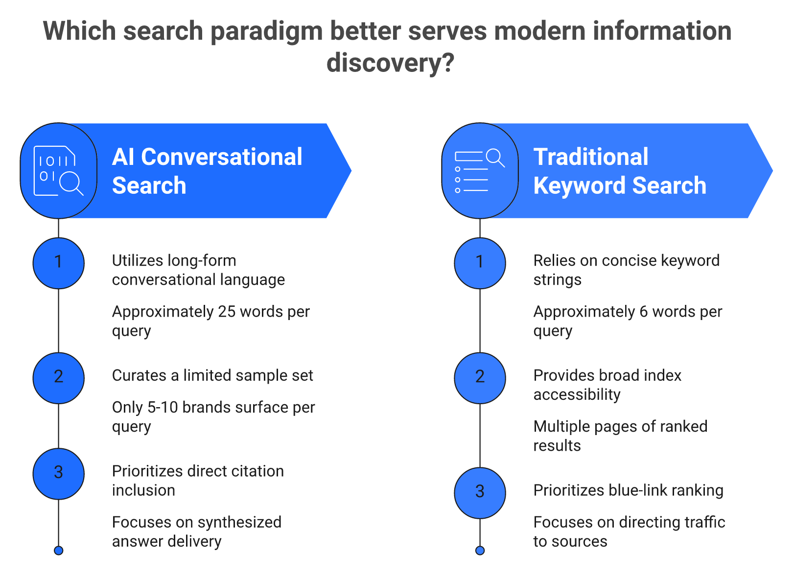 Four-step flow of how AI engines search, summarize, and cite 5-10 brands in an answer