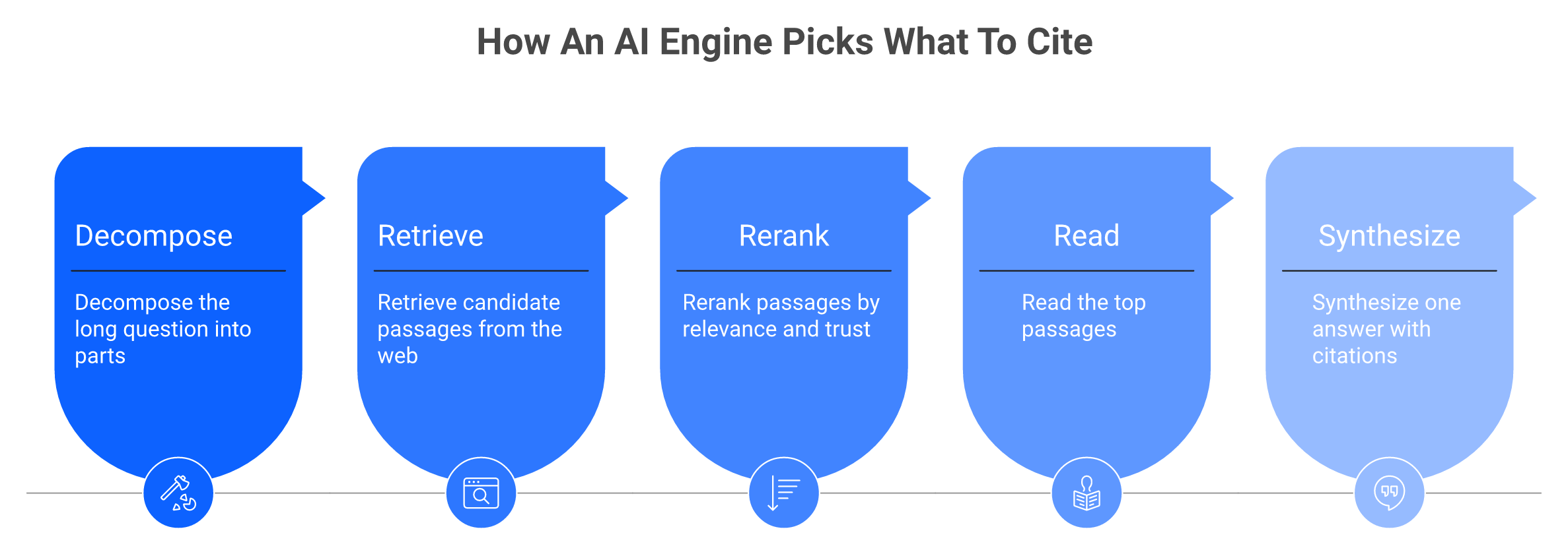 Five-step retrieval process AI engines use to decide which brand to cite