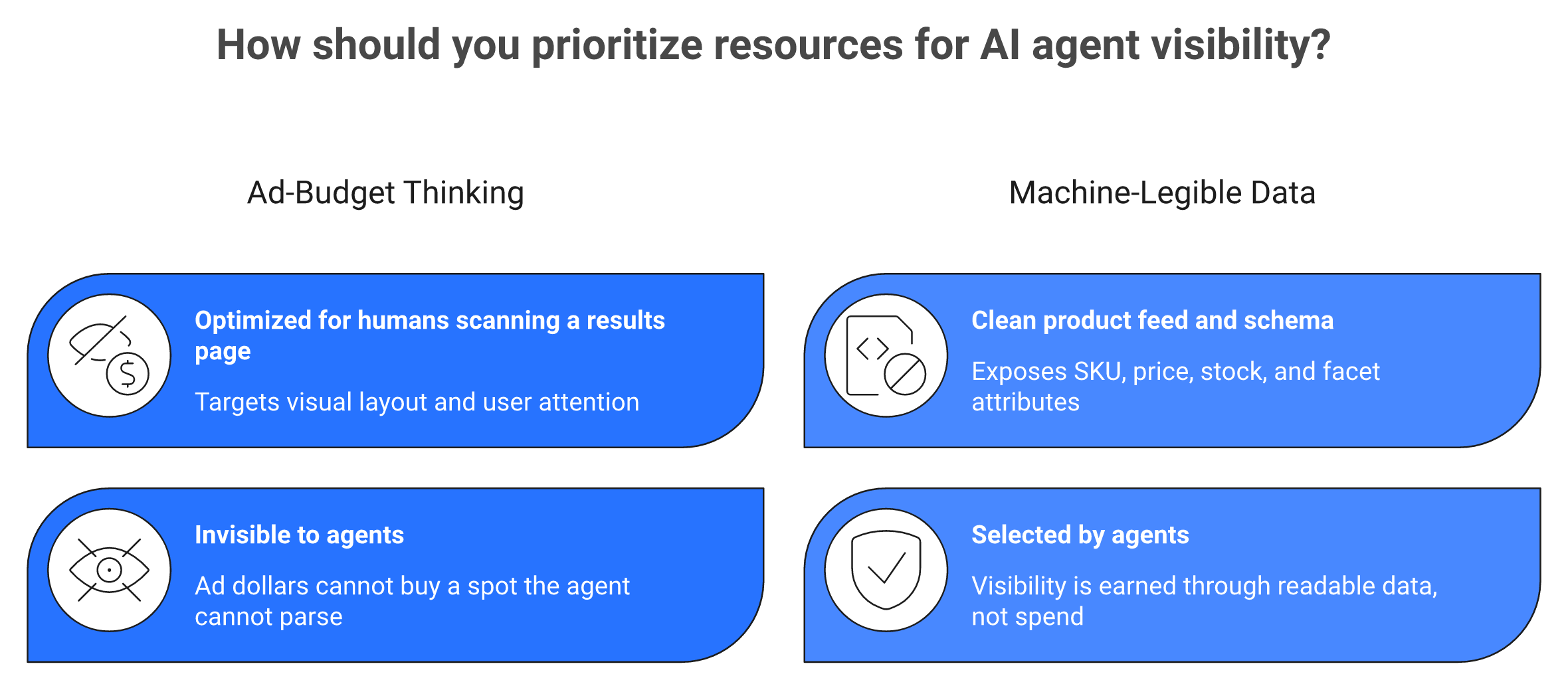 Comparison of ad budget versus machine-legible product data for AI agent visibility