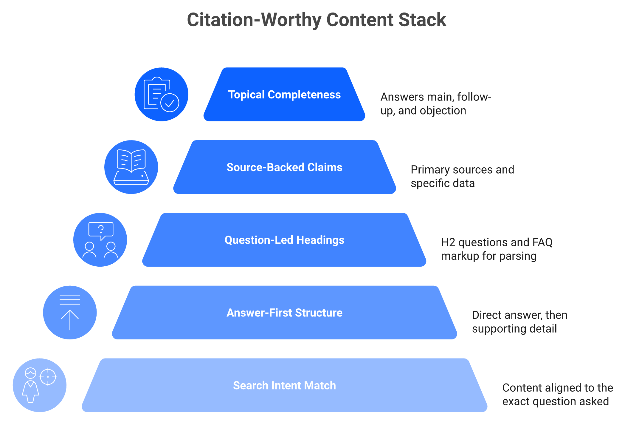 Five-layer content stack from search intent match up to topical completeness for AEO citations
