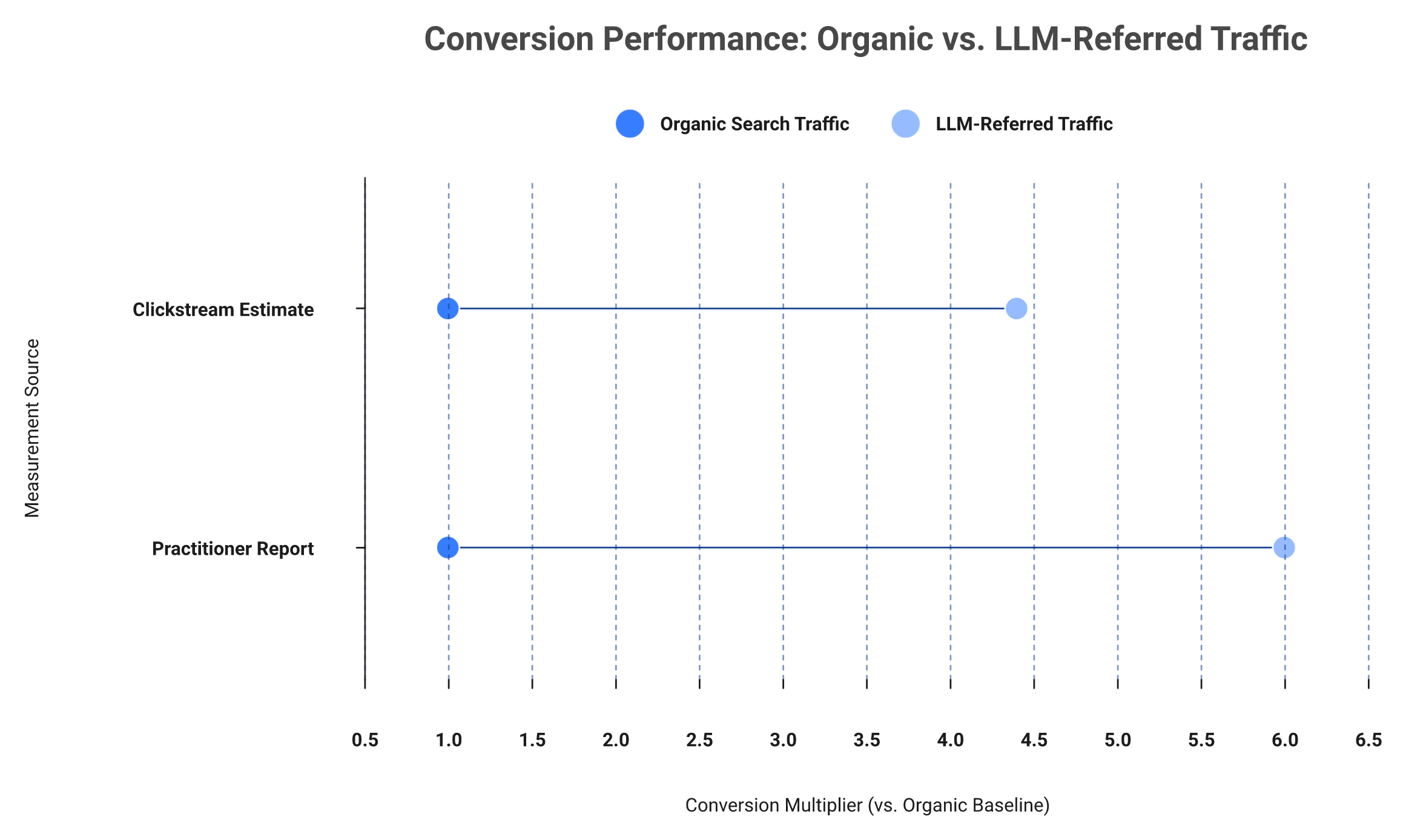 Bar chart showing LLM-referred traffic converts 4.4x to 6x higher than organic