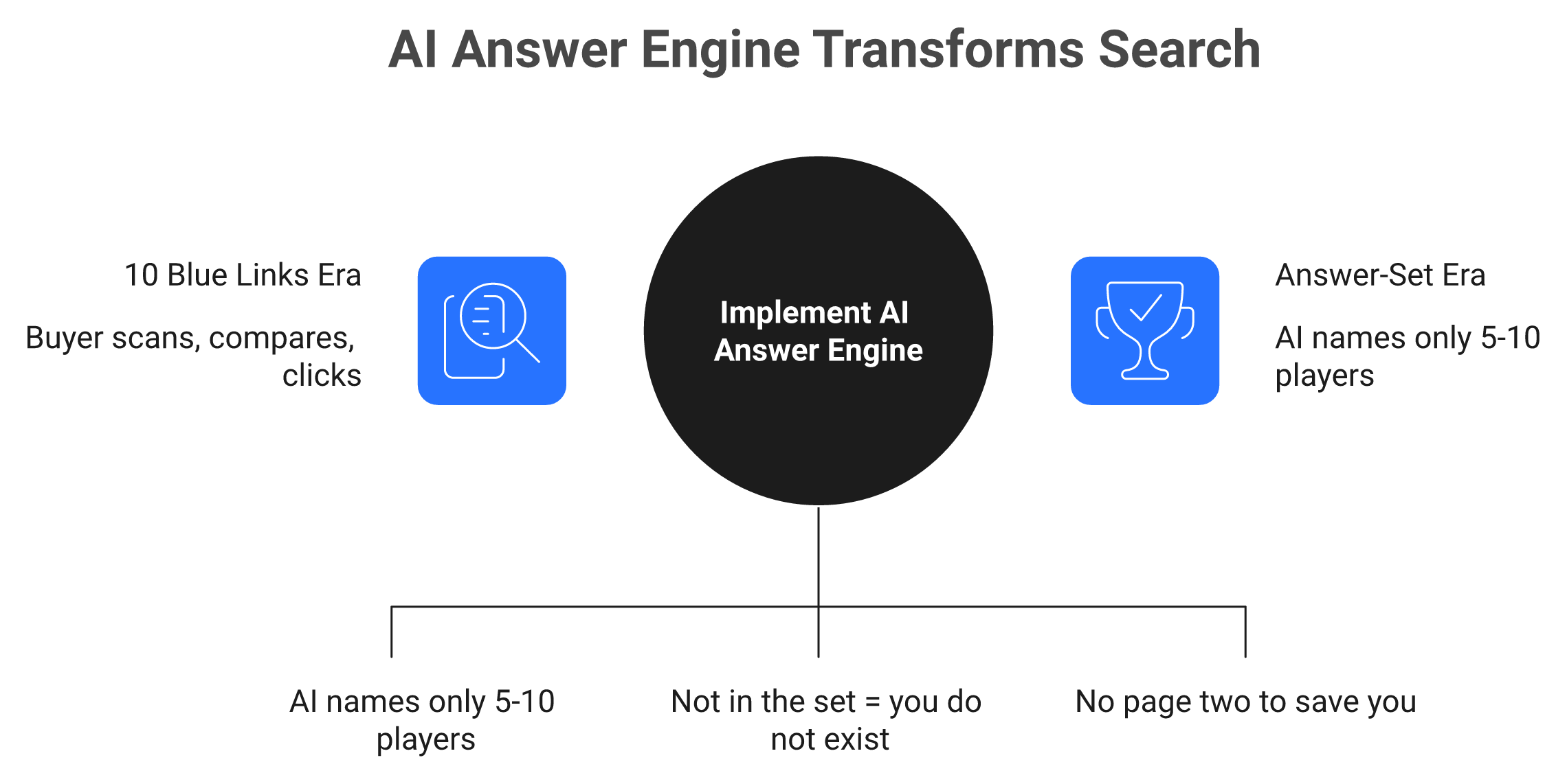 Diagram contrasting 10 blue links search with AI answer engines naming only 5 to 10 players