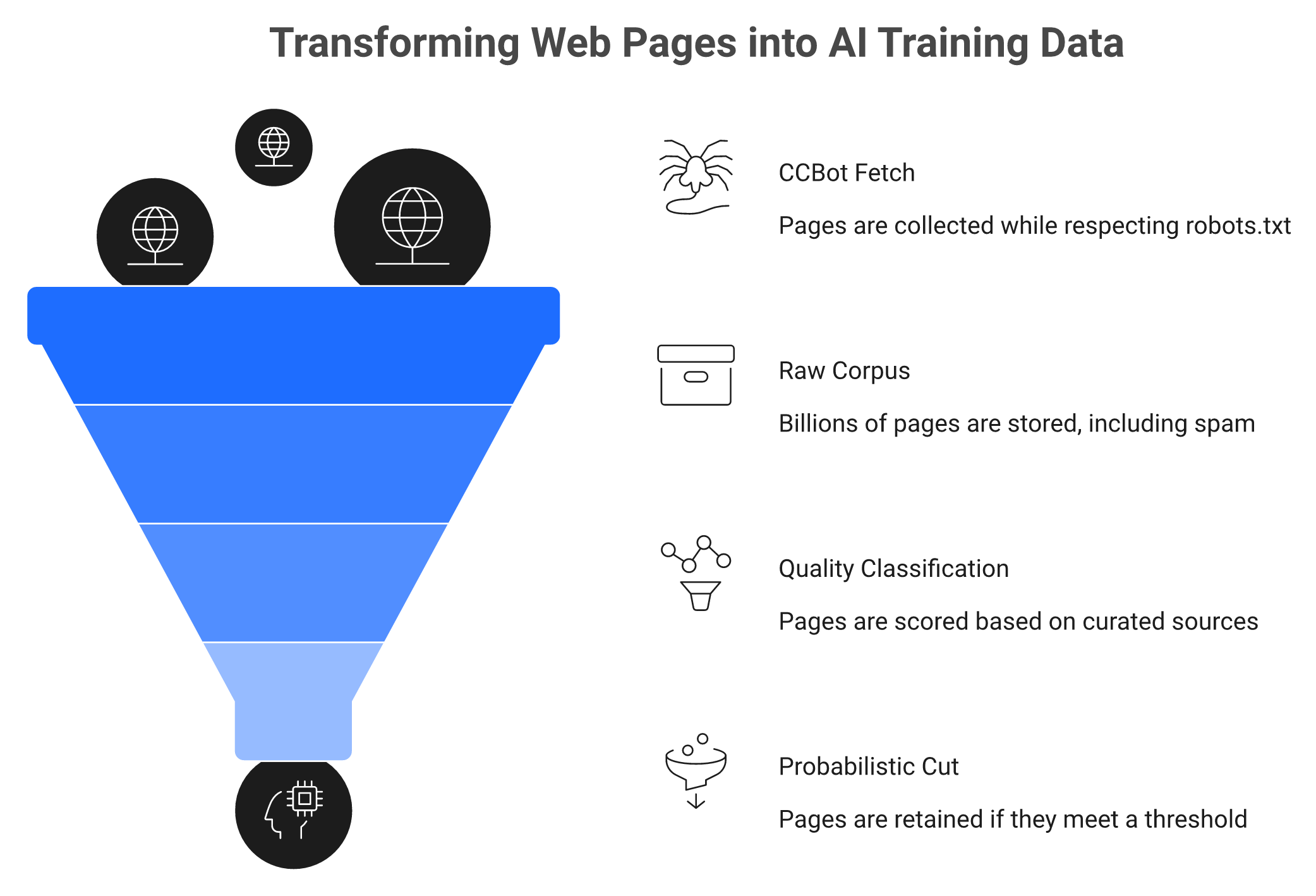 Funnel showing CCBot crawl filtered from 45TB raw text down to 570GB AI training data