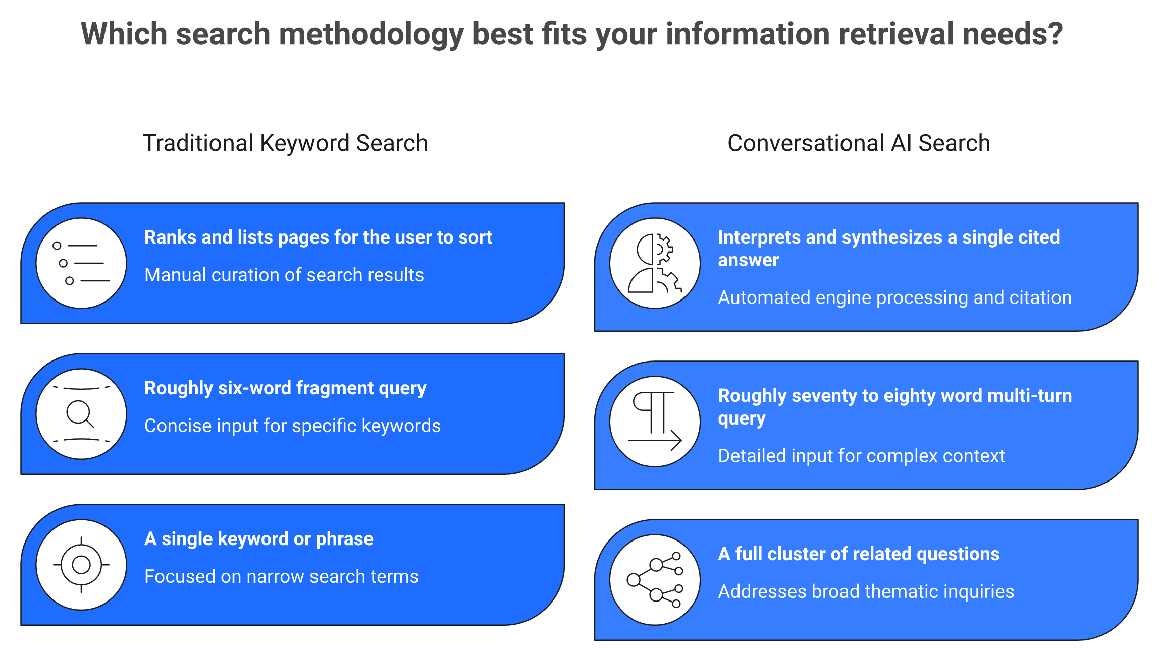 Comparison of traditional keyword search versus multi-turn conversational AI search behavior