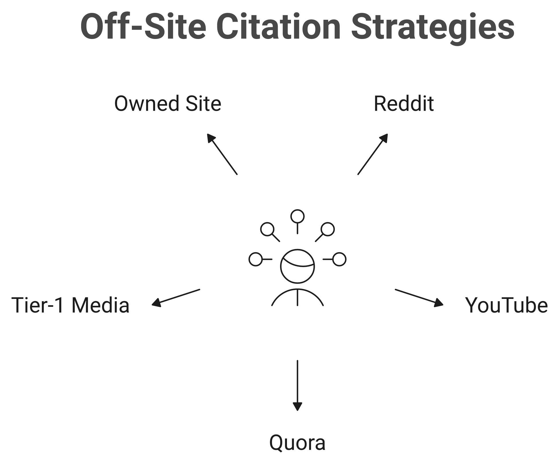 Hub-and-spoke diagram of off-site AI citation sources like Reddit, YouTube and Tier-1 media