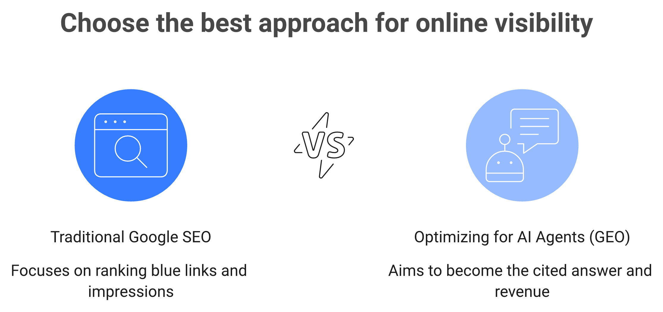 Comparison of optimizing for AI agents versus traditional Google SEO across four axes