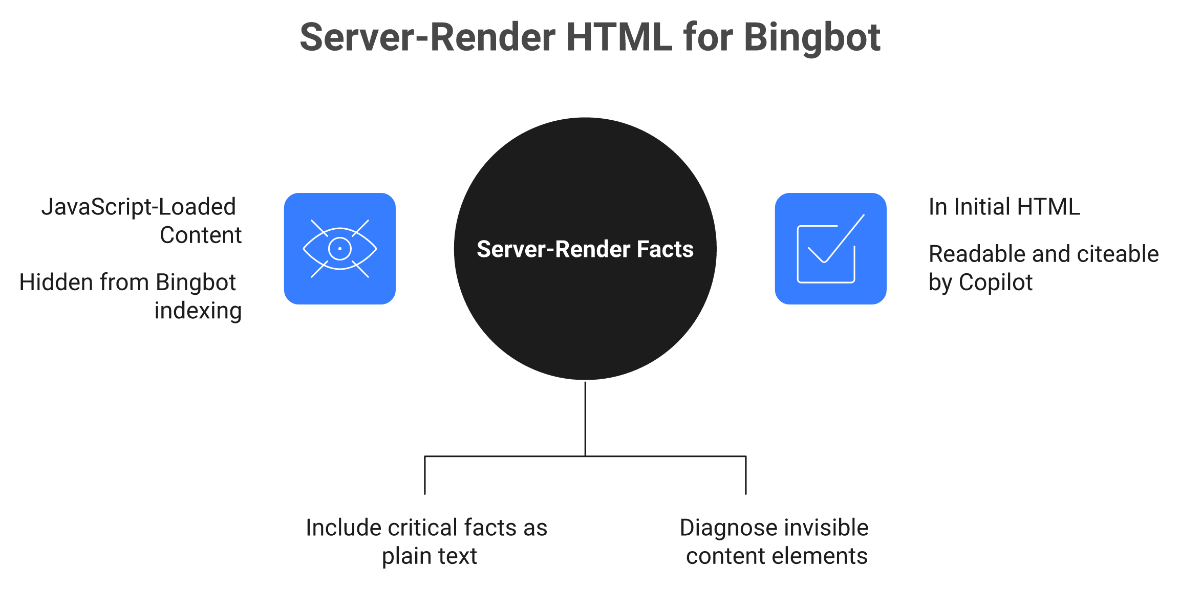 Contrast diagram of JavaScript-hidden content versus server-rendered HTML that Bingbot can crawl and cite
