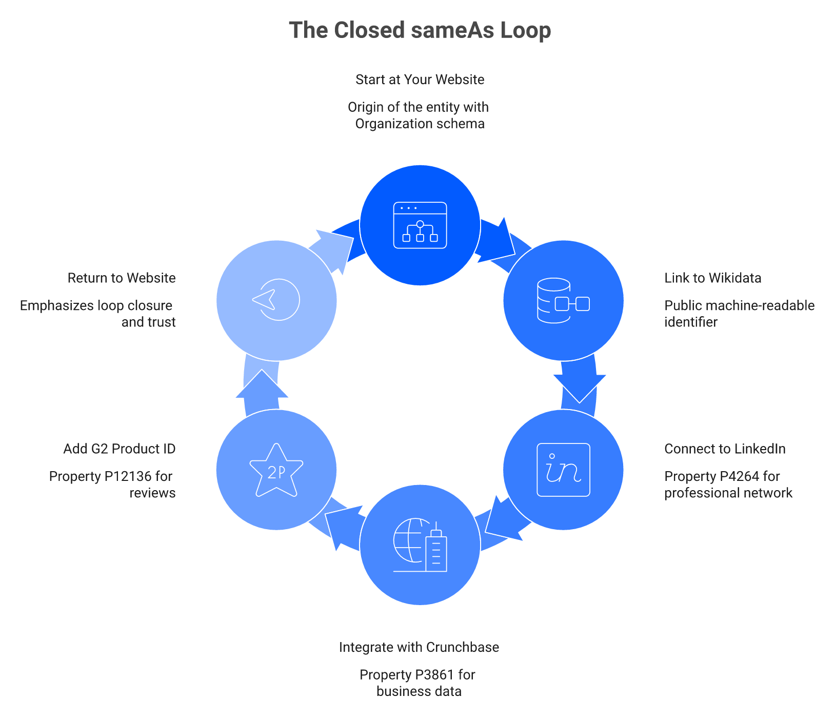 Closed sameAs loop connecting website, Wikidata, LinkedIn, Crunchbase, and G2 for AI entity resolution