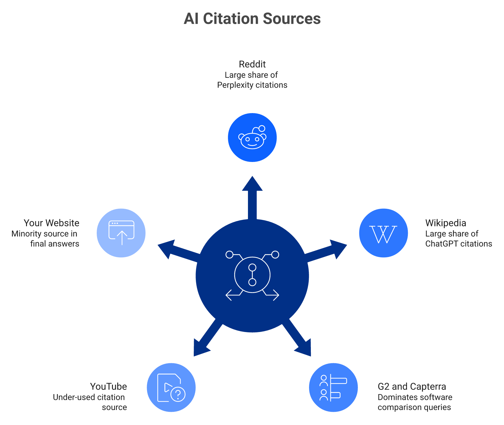 Radial map of AI citation sources including Reddit Wikipedia G2 YouTube