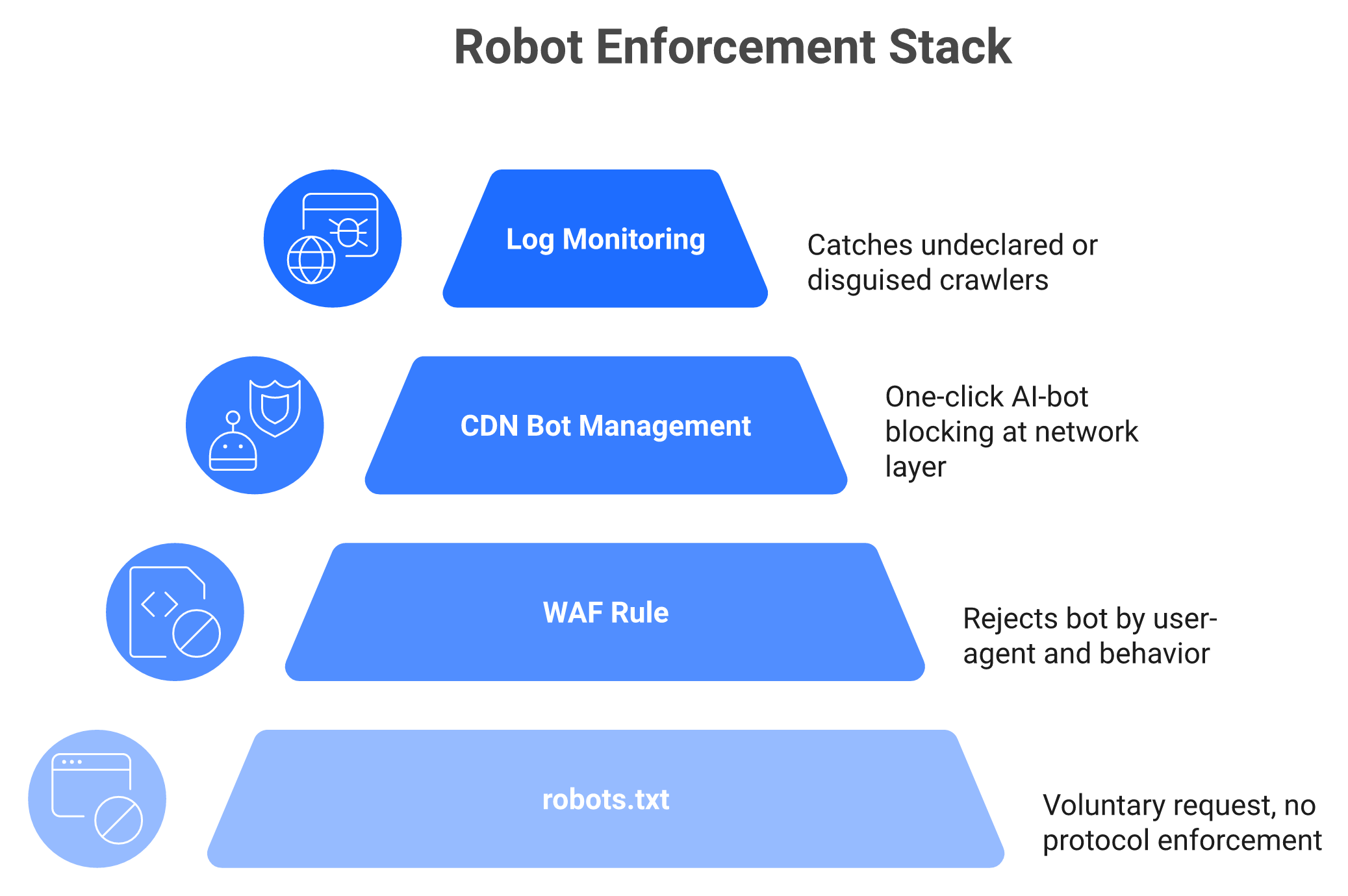 Layered stack of robots.txt, WAF, CDN bot management, and log monitoring for blocking AI crawlers