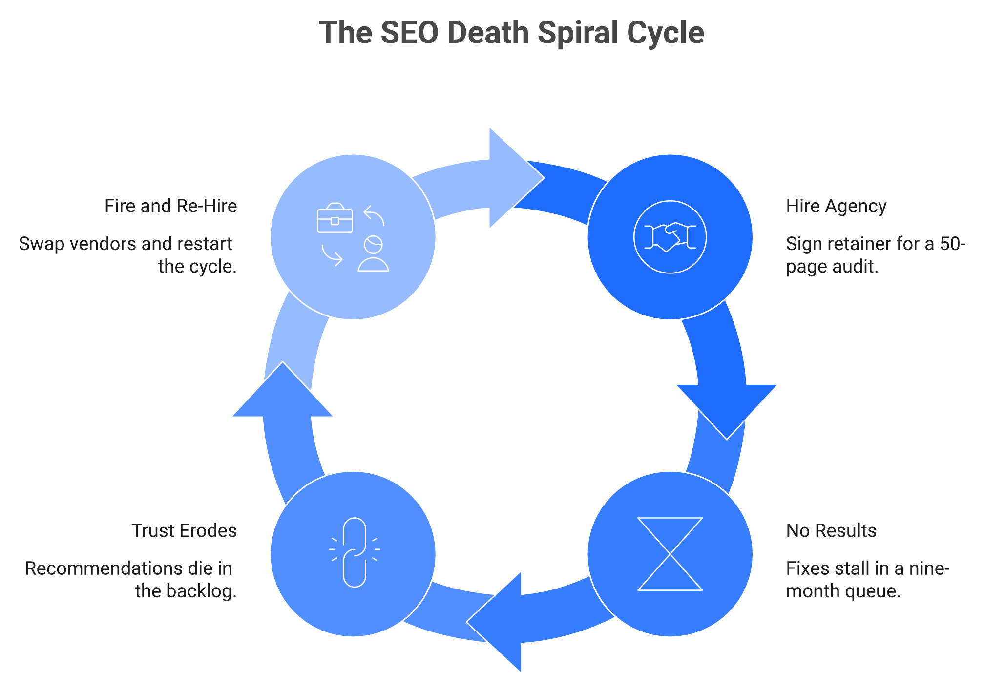 Circular diagram of the SEO Death Spiral loop from agency audit to no results to re-hiring