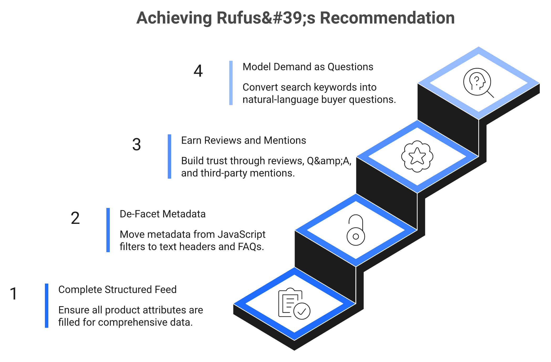 Four-step staircase playbook to optimize products for Amazon Rufus recommendations