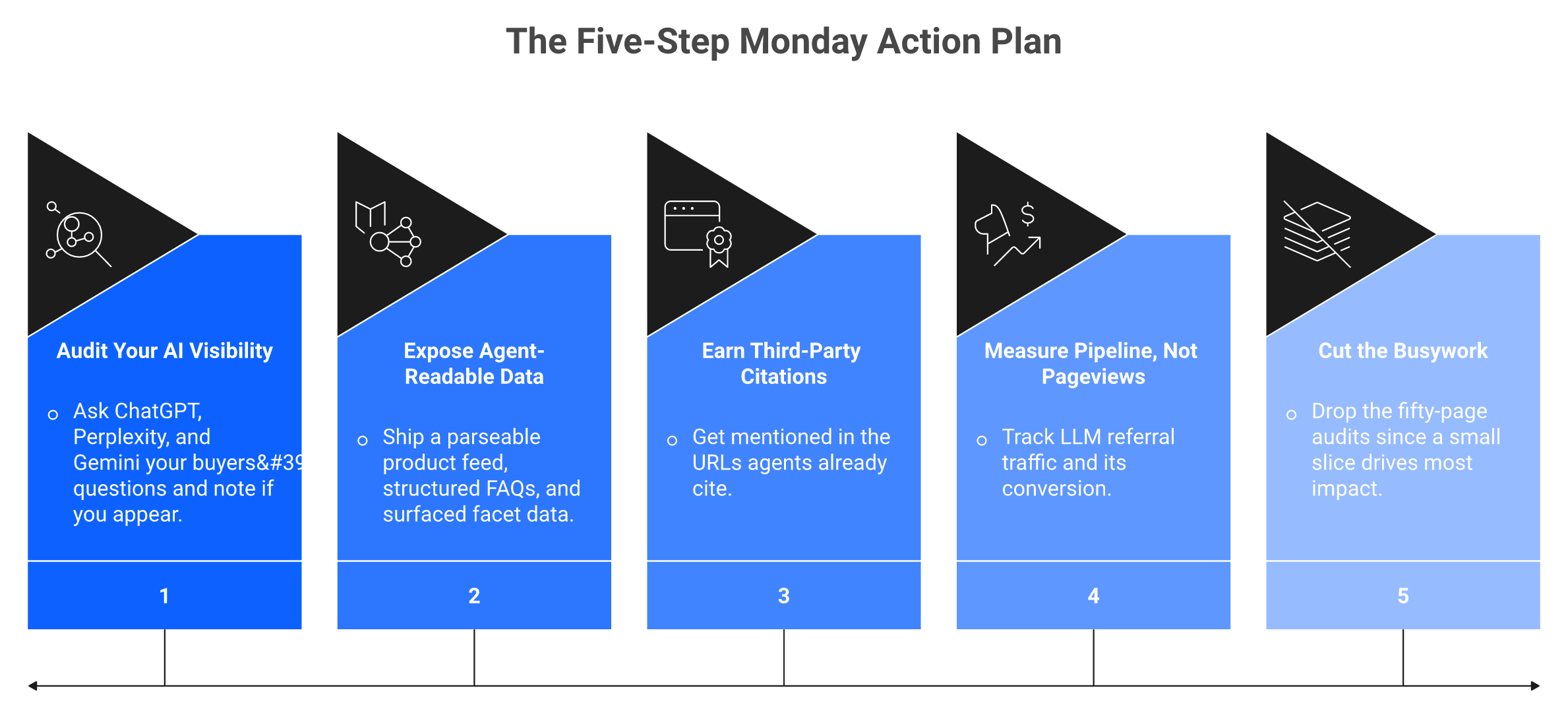 Five-step Monday action plan for founders preparing for agentic commerce