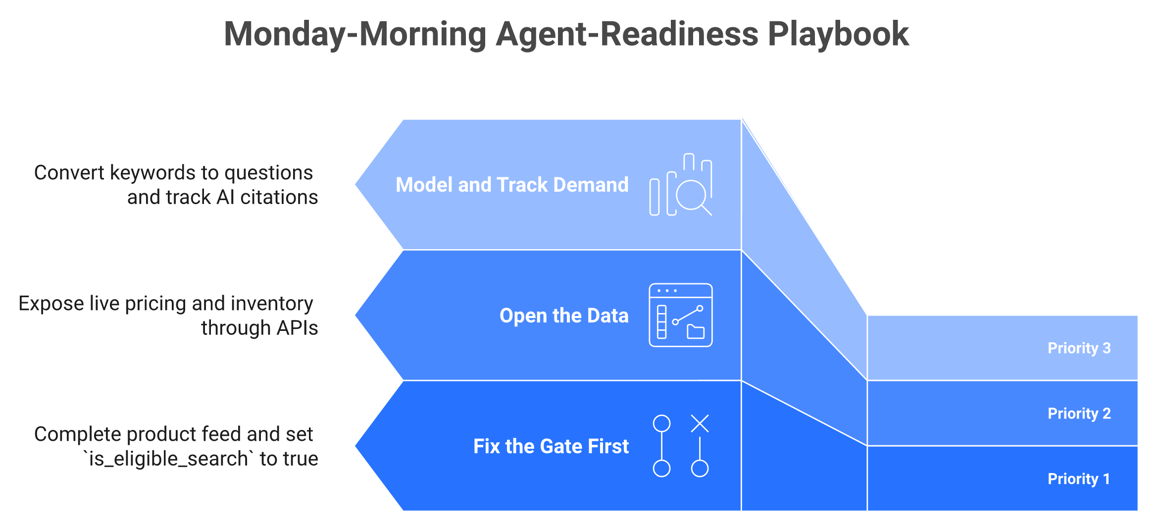 Three-priority agent-readiness playbook: fix feed gate, open data APIs, and track AI demand