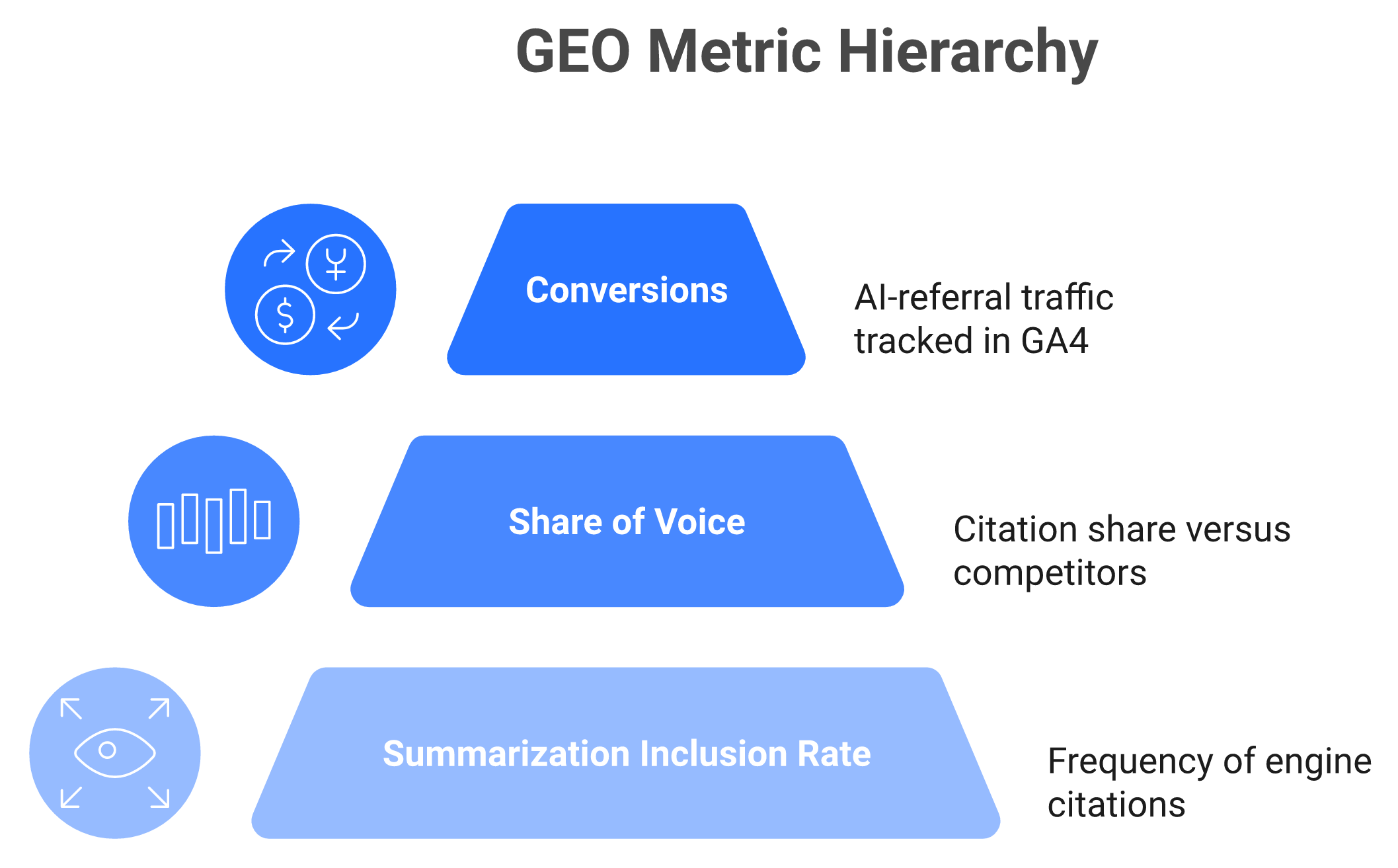 GEO metric ladder pyramid: inclusion rate, share of voice, and conversions to revenue