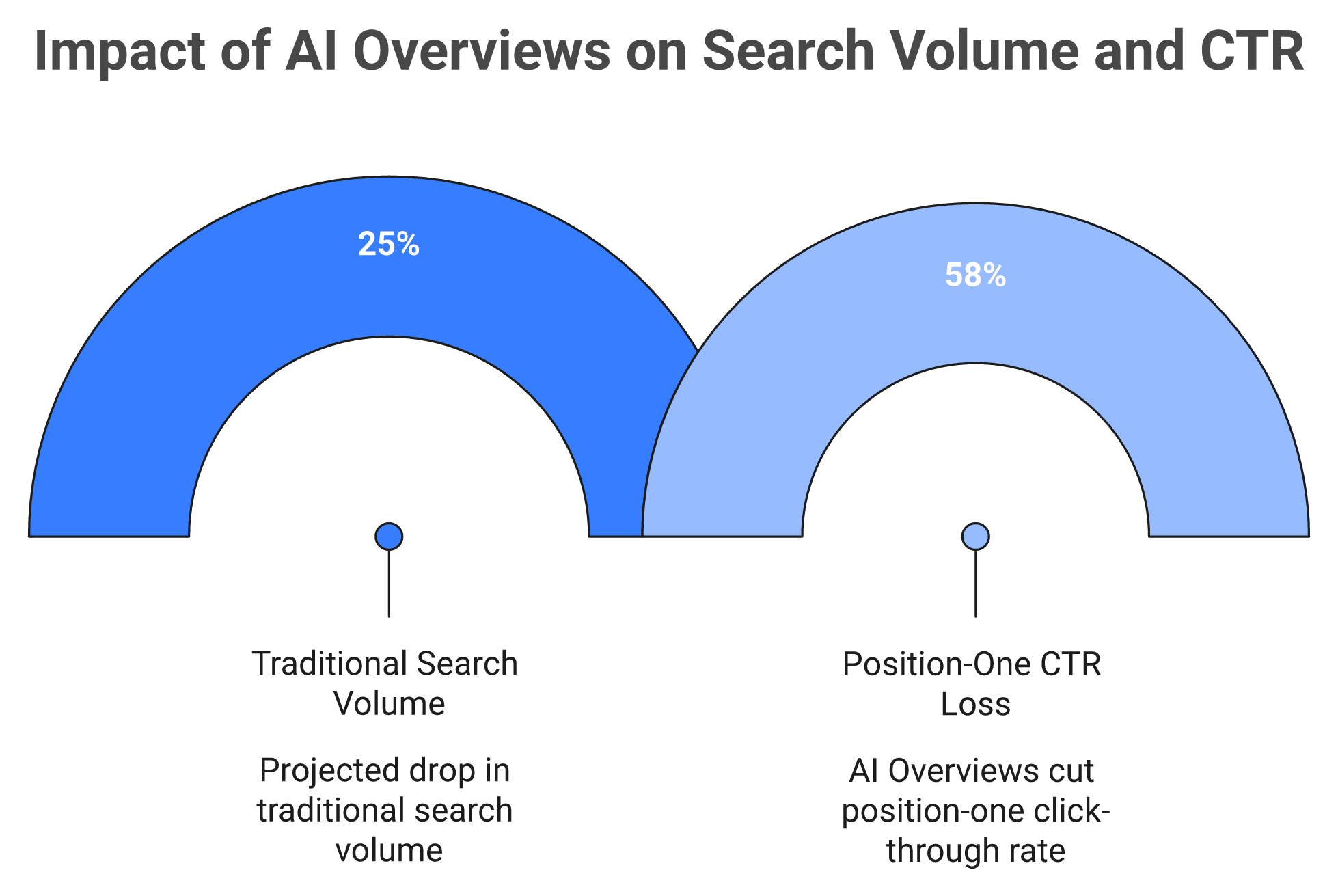 Key statistics driving the shift from Google SEO to GEO and AEO