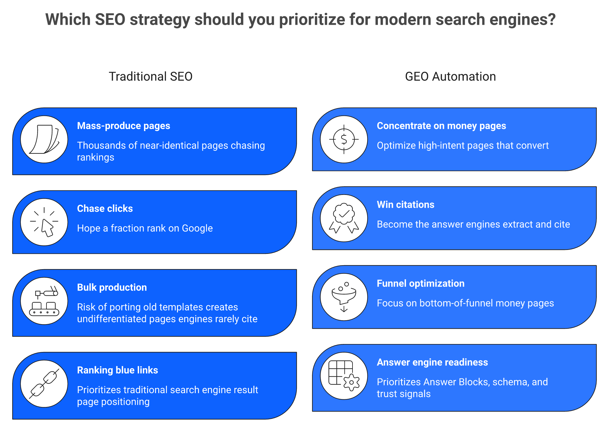 Comparison of GEO automation versus traditional SEO automation across goals and tactics