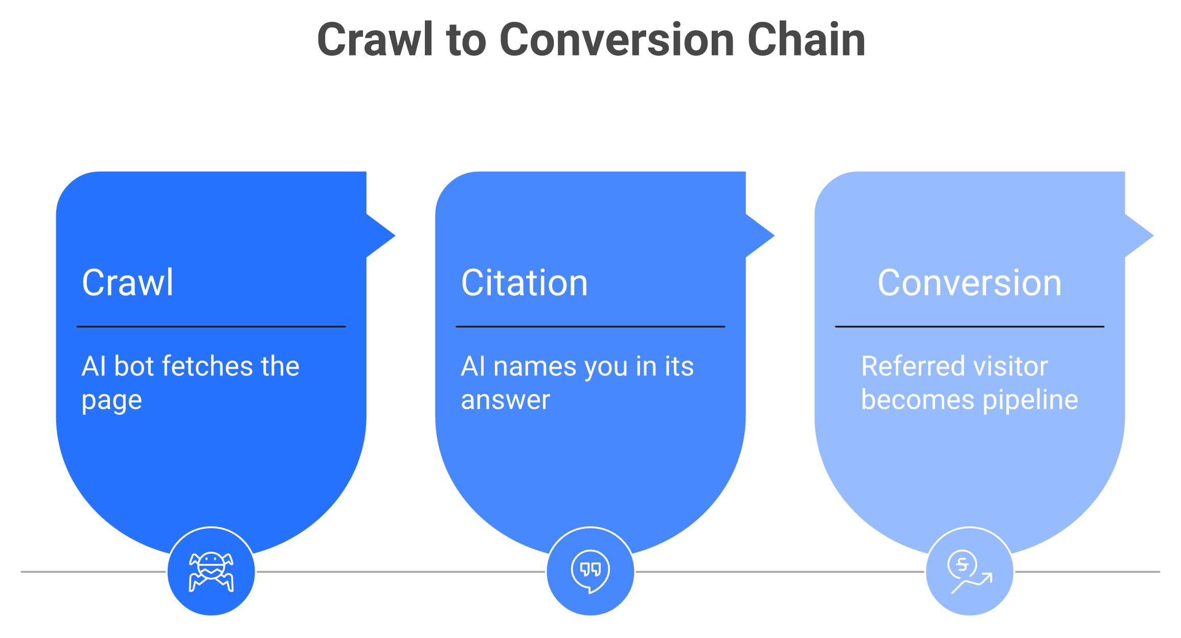 Three-step chain from crawl to citation to conversion showing where AI visibility breaks