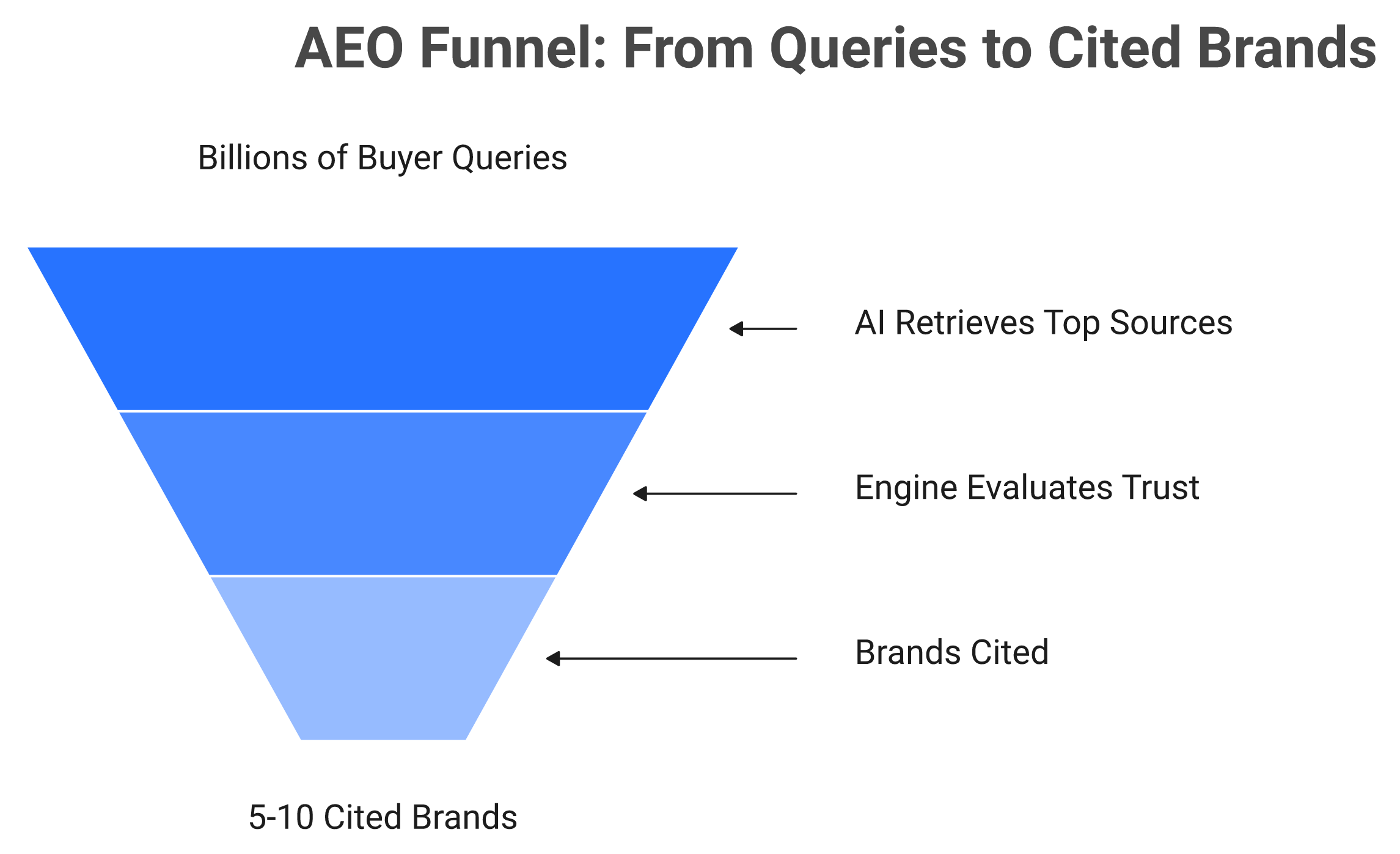 Funnel narrowing from billions of AI queries to only 5-10 cited brands in 2025 AEO