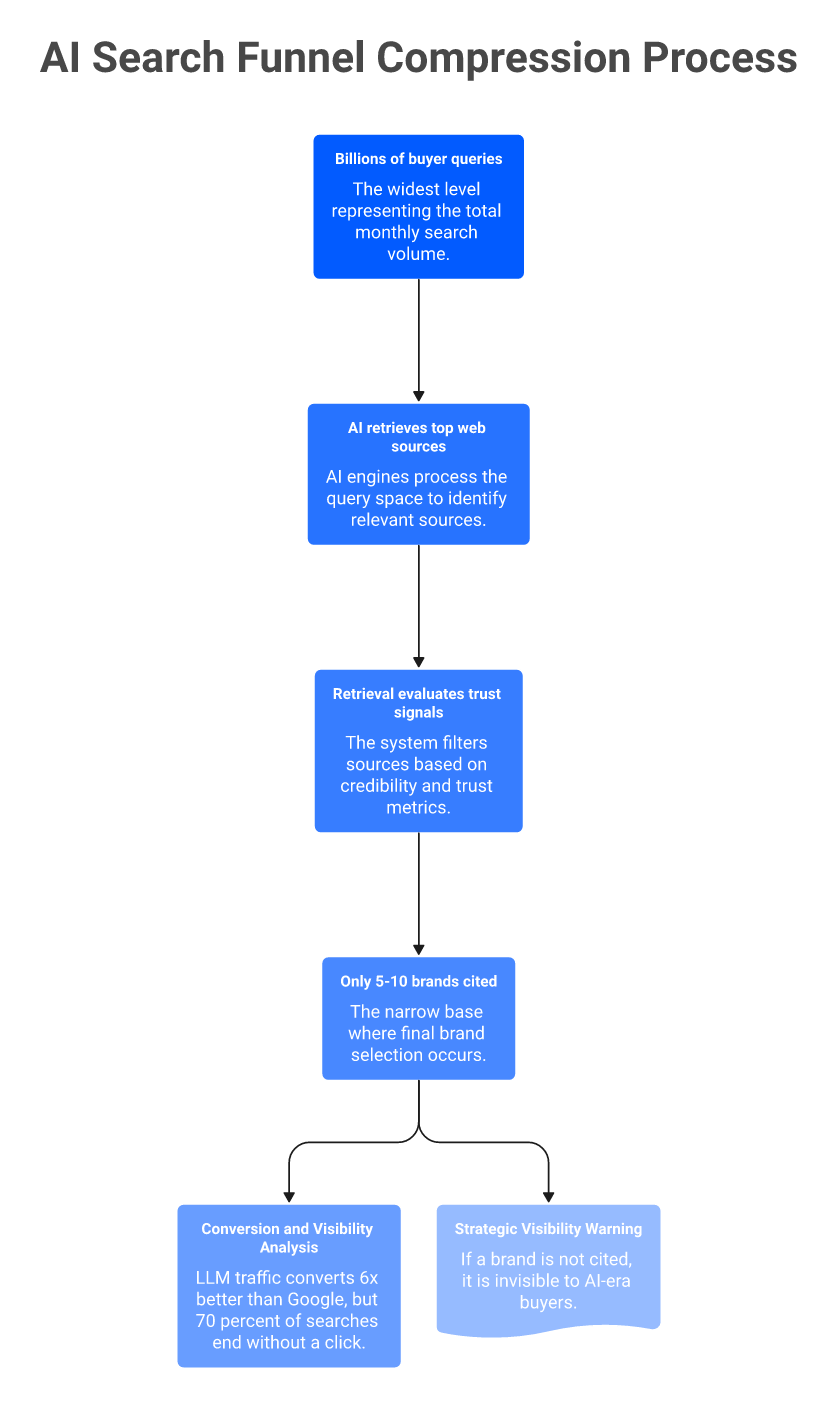 Funnel showing AI search narrowing billions of queries to 5-10 cited brands