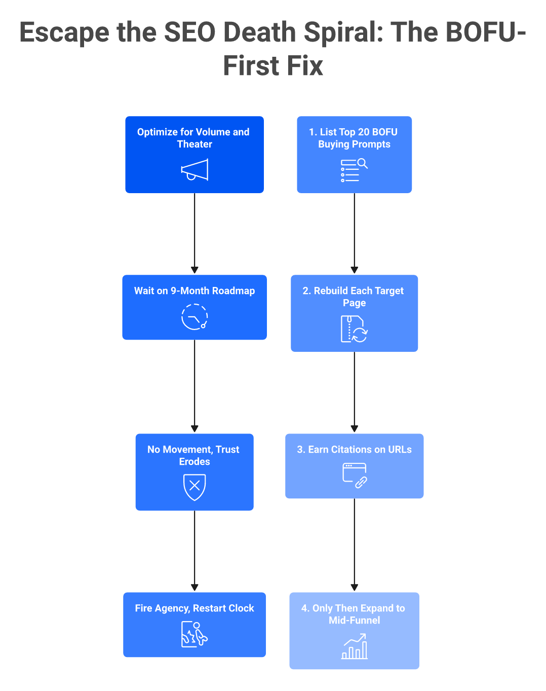 Flowchart contrasting the looping SEO death spiral with a linear four-step BOFU-first citation fix