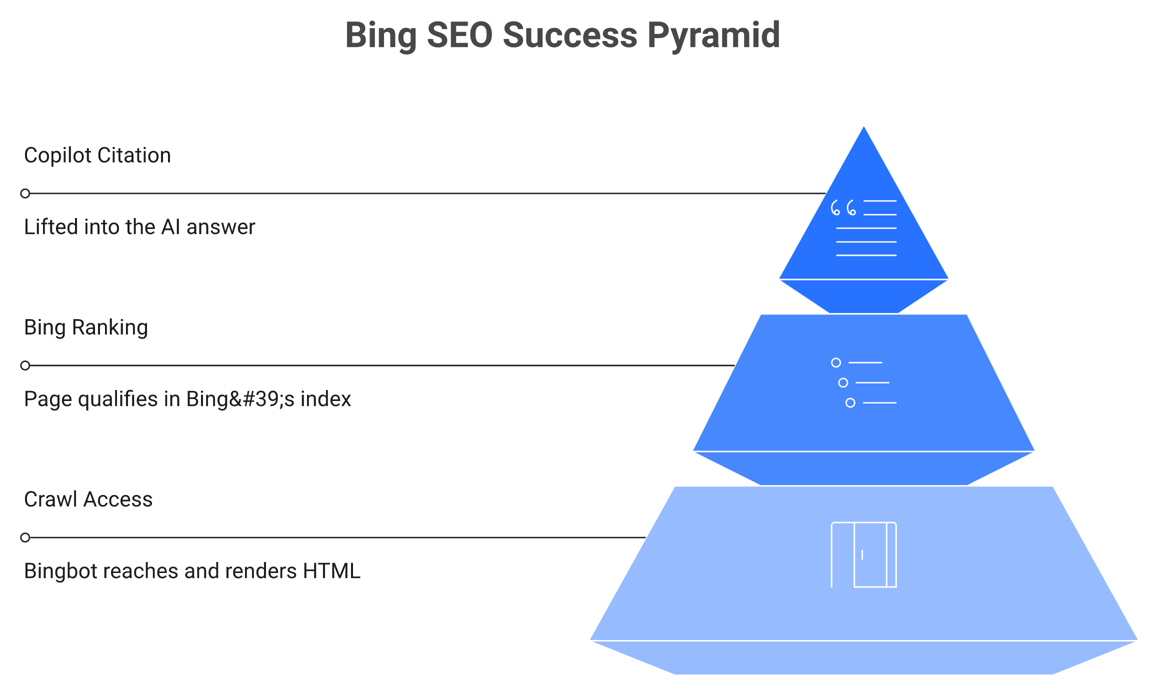 Pyramid showing Gate Zero crawl access as foundation beneath Bing ranking and Copilot citation