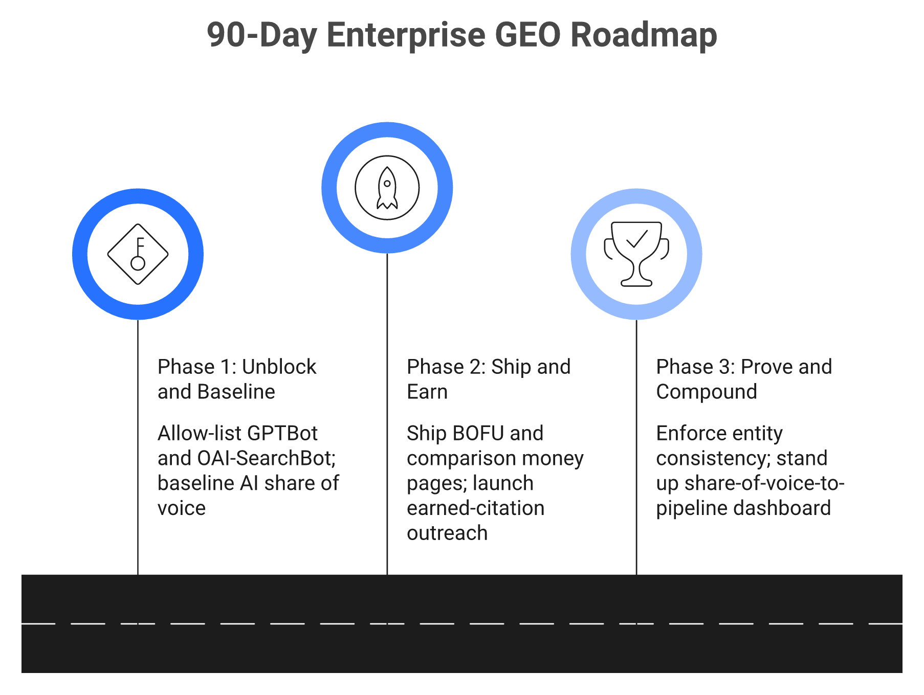 Horizontal 90-day enterprise GEO roadmap timeline with three phases and owners