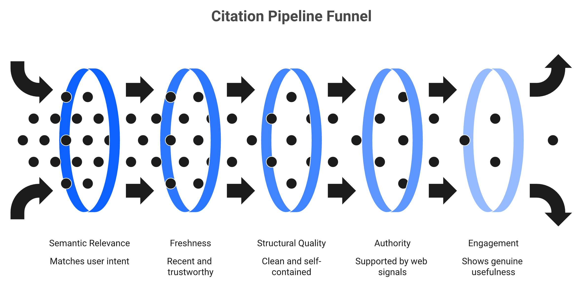 Five checkpoints a page must pass to earn an AI citation in a RAG pipeline