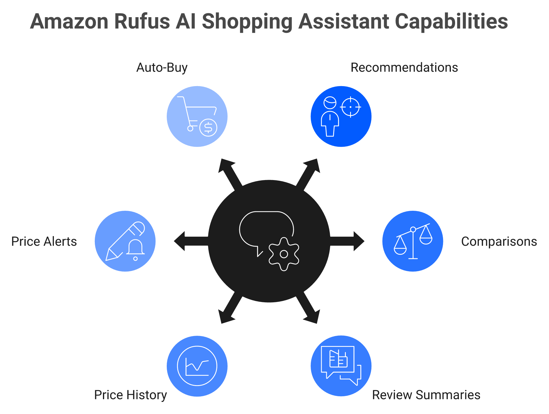 Radial map of Amazon Rufus features across discovery, decision, and agentic shopping actions