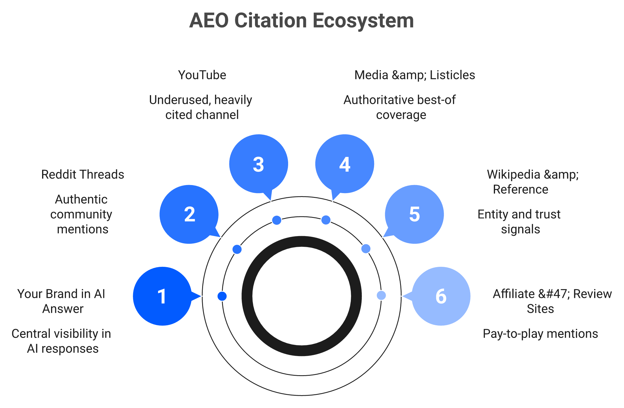 Hub-and-spoke map of a brand pulling AEO citations from Reddit, YouTube, media, Wikipedia, affiliates, and owned pages