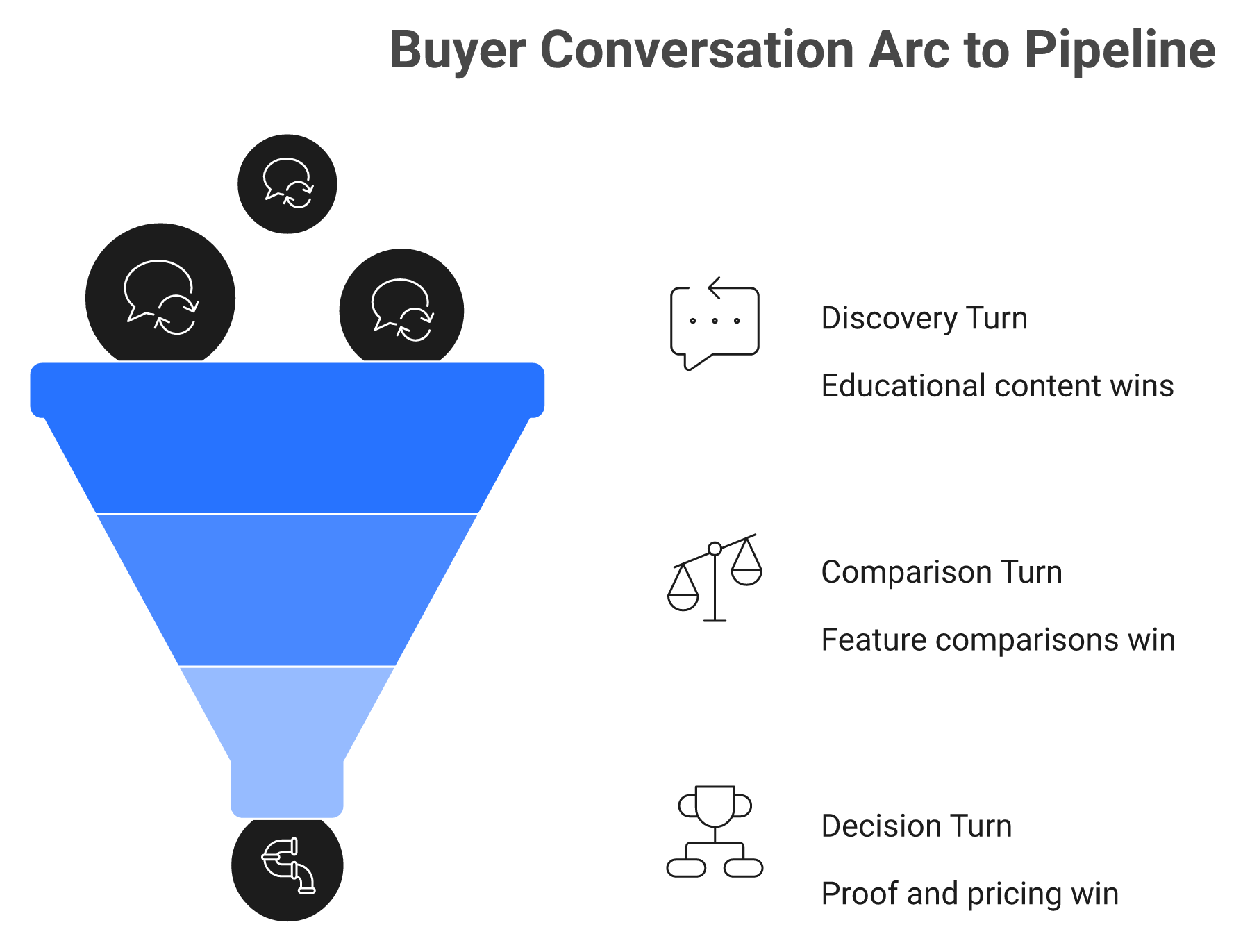 Funnel mapping conversation arc turns of discovery, comparison, and decision to pipeline