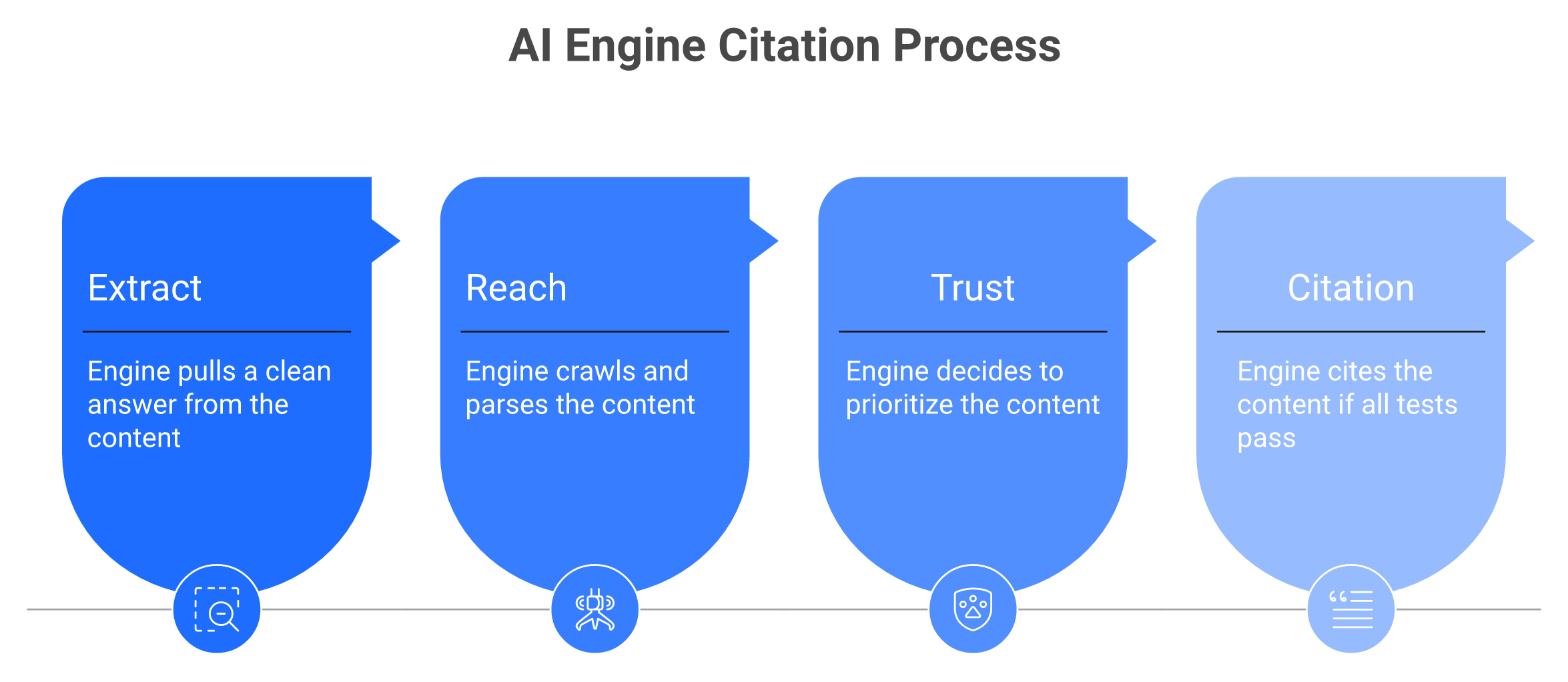 Three-step flow of extract, reach, and trust that AI engines run before citing a page