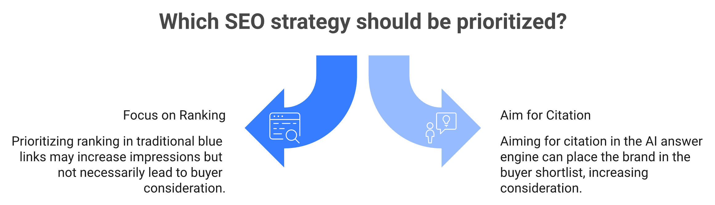 Diagram contrasting traditional ranking versus being cited in the AI answer as a binary outcome
