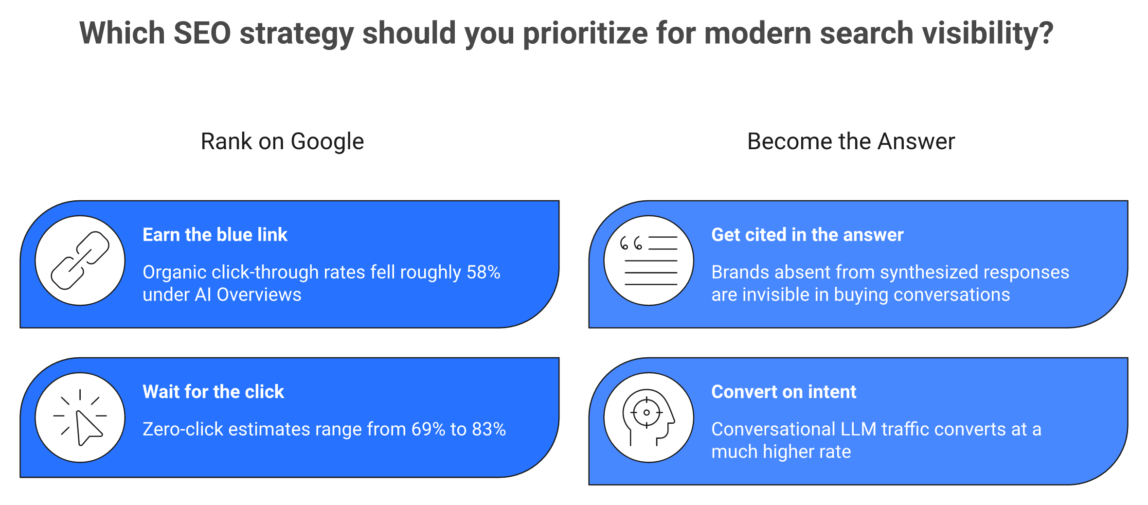 Comparison of ranking on Google versus becoming the answer AI engines cite