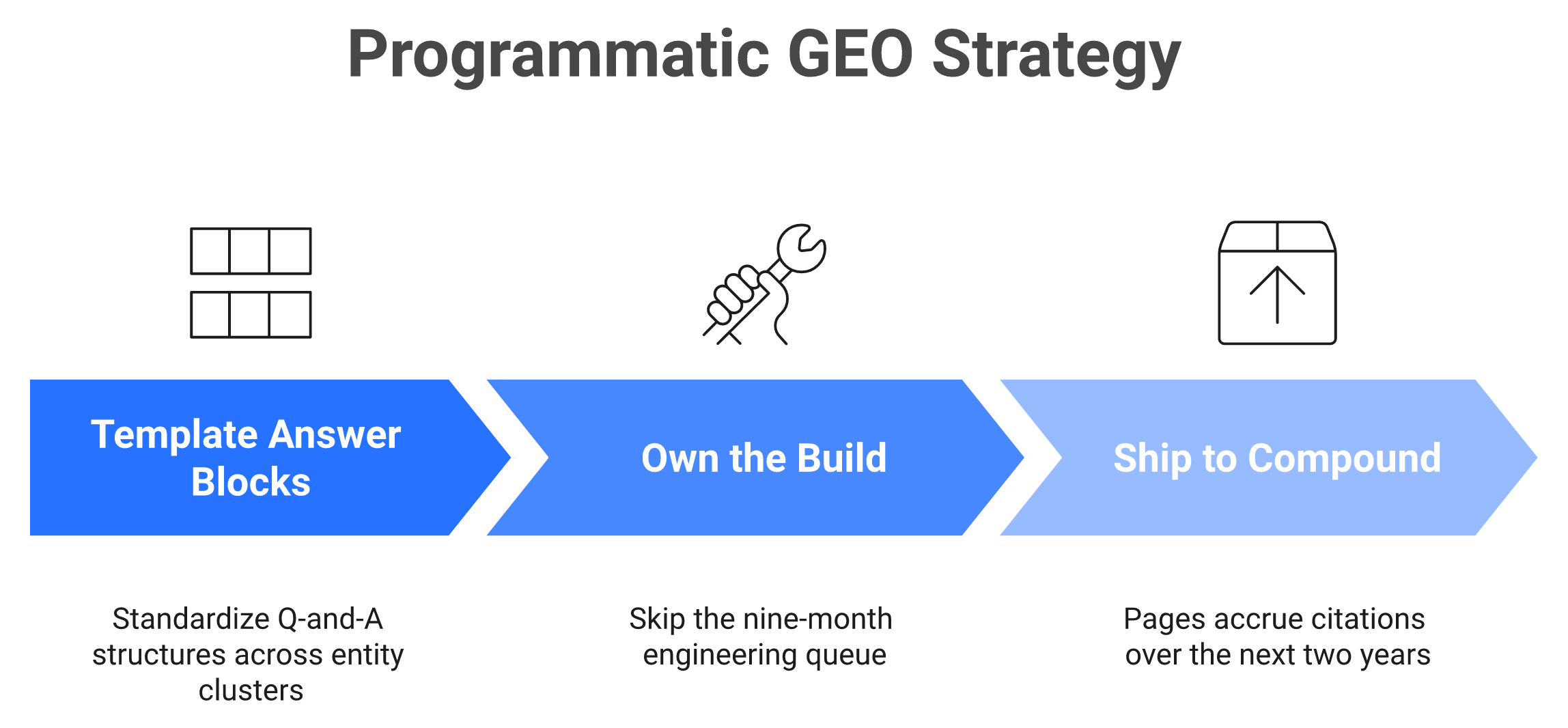 Three-stage programmatic GEO workflow: template, own the build, ship to compound