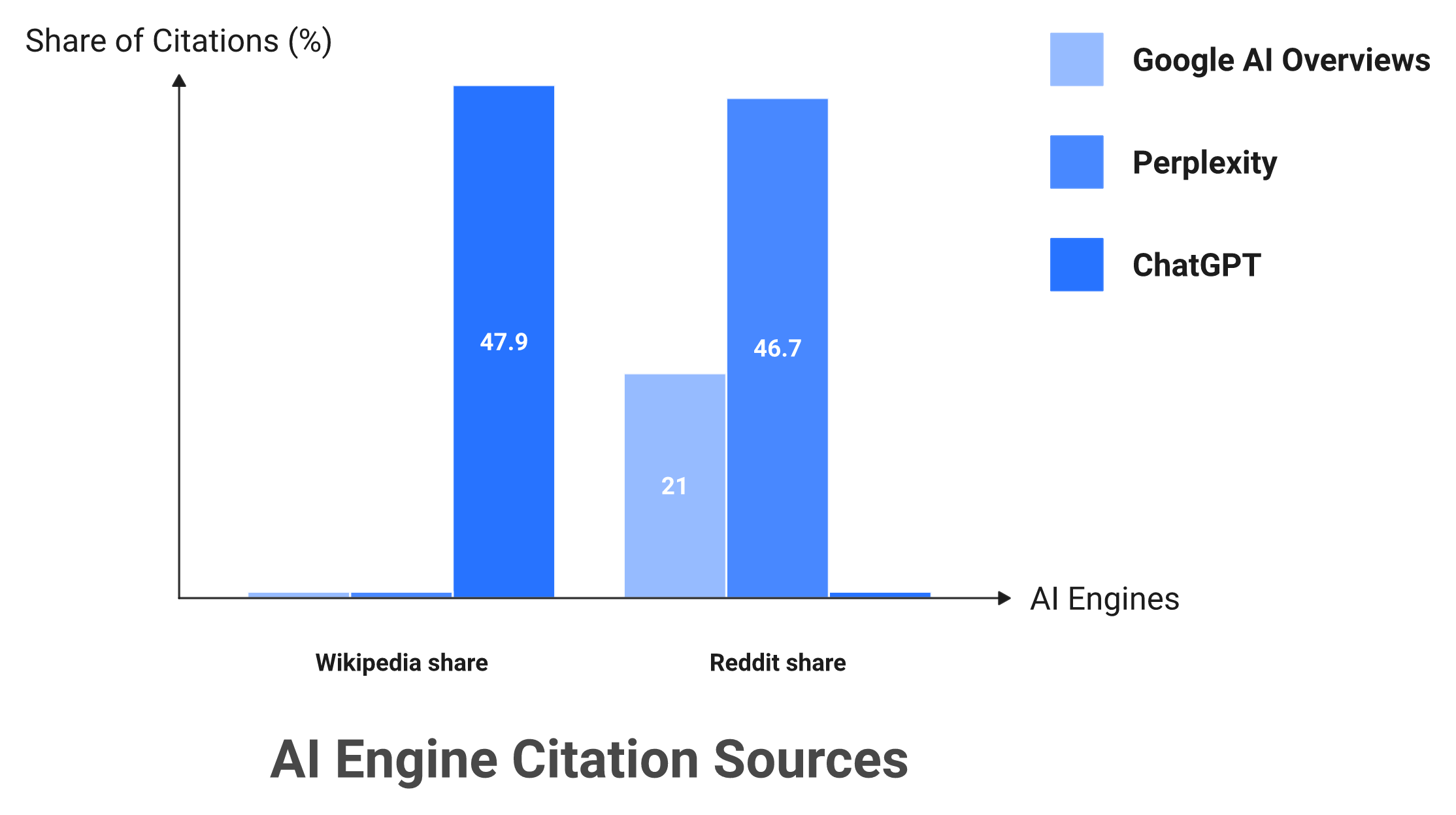 Grouped bar chart comparing Wikipedia and Reddit citation shares across ChatGPT, Perplexity, and Google AI Overviews
