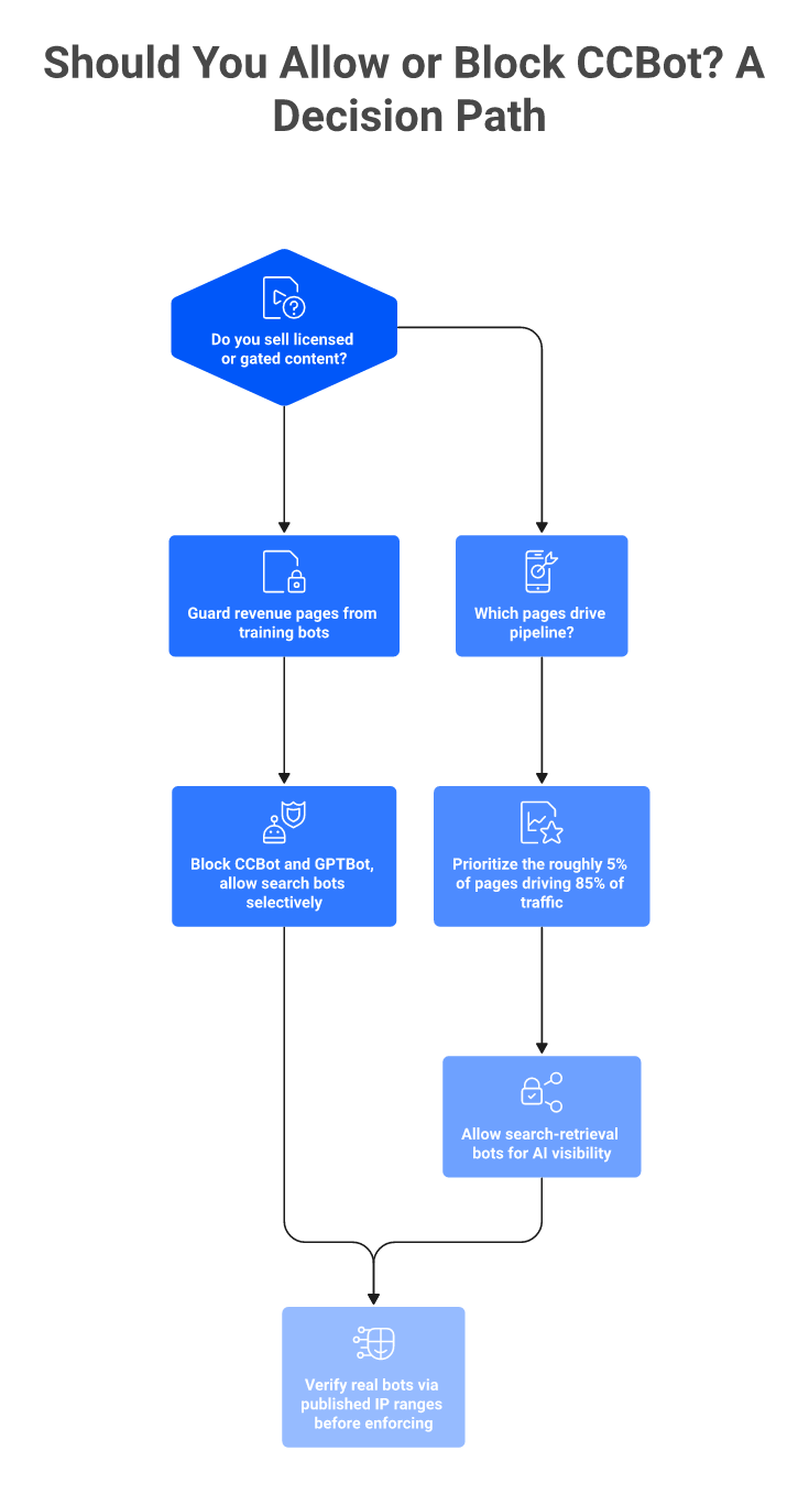 Decision flowchart for whether to allow or block CCBot based on business model and pipeline