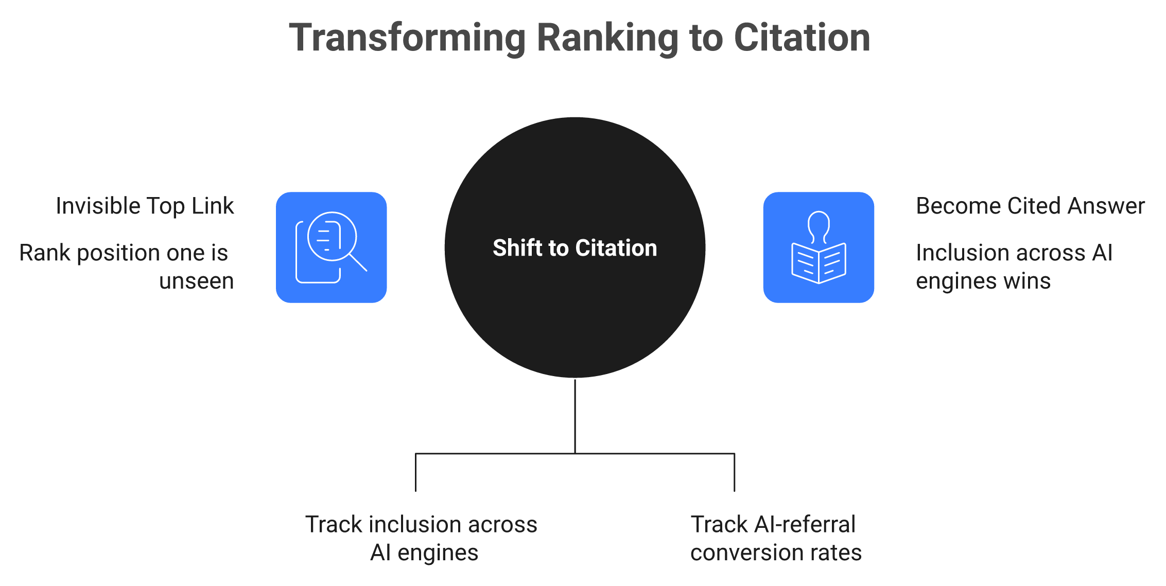Shift from ranking first to becoming the cited answer measured by citation share