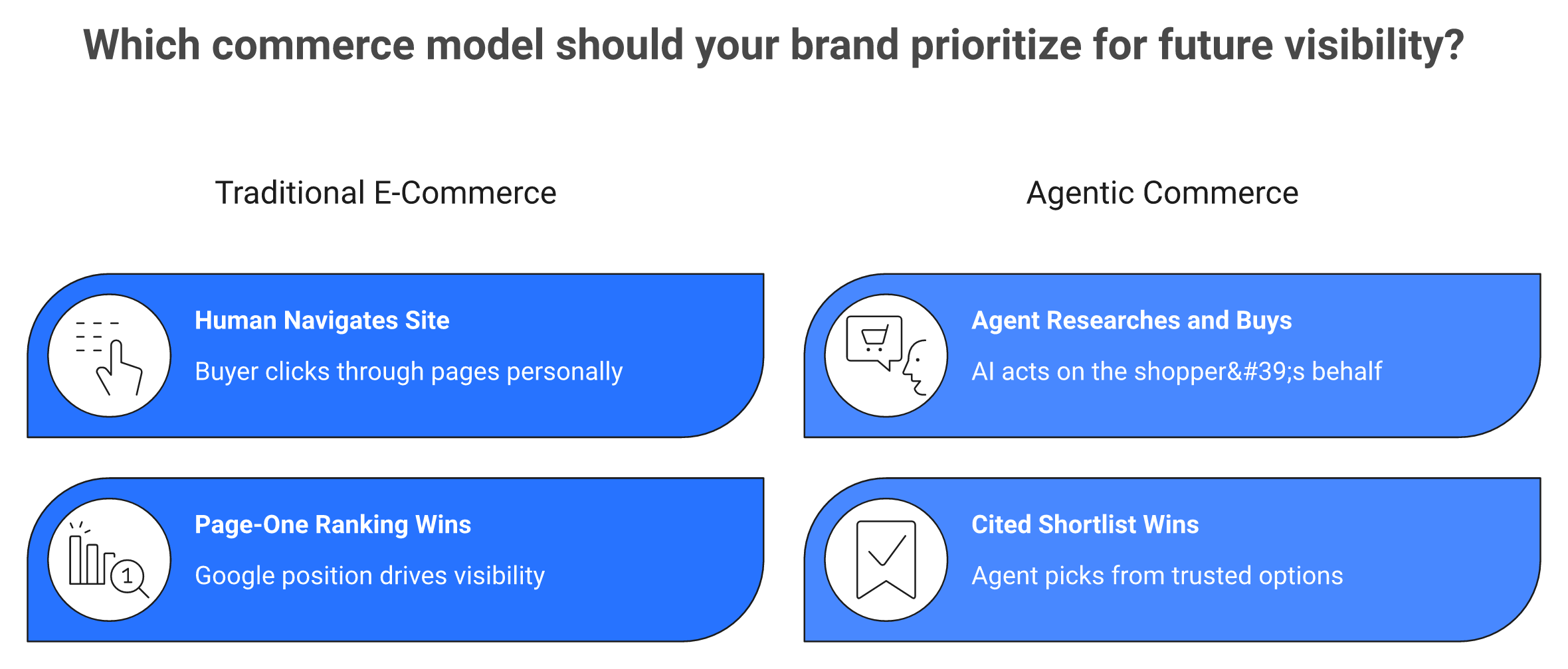 Comparison of traditional e-commerce ranking versus agentic commerce agent recommendation