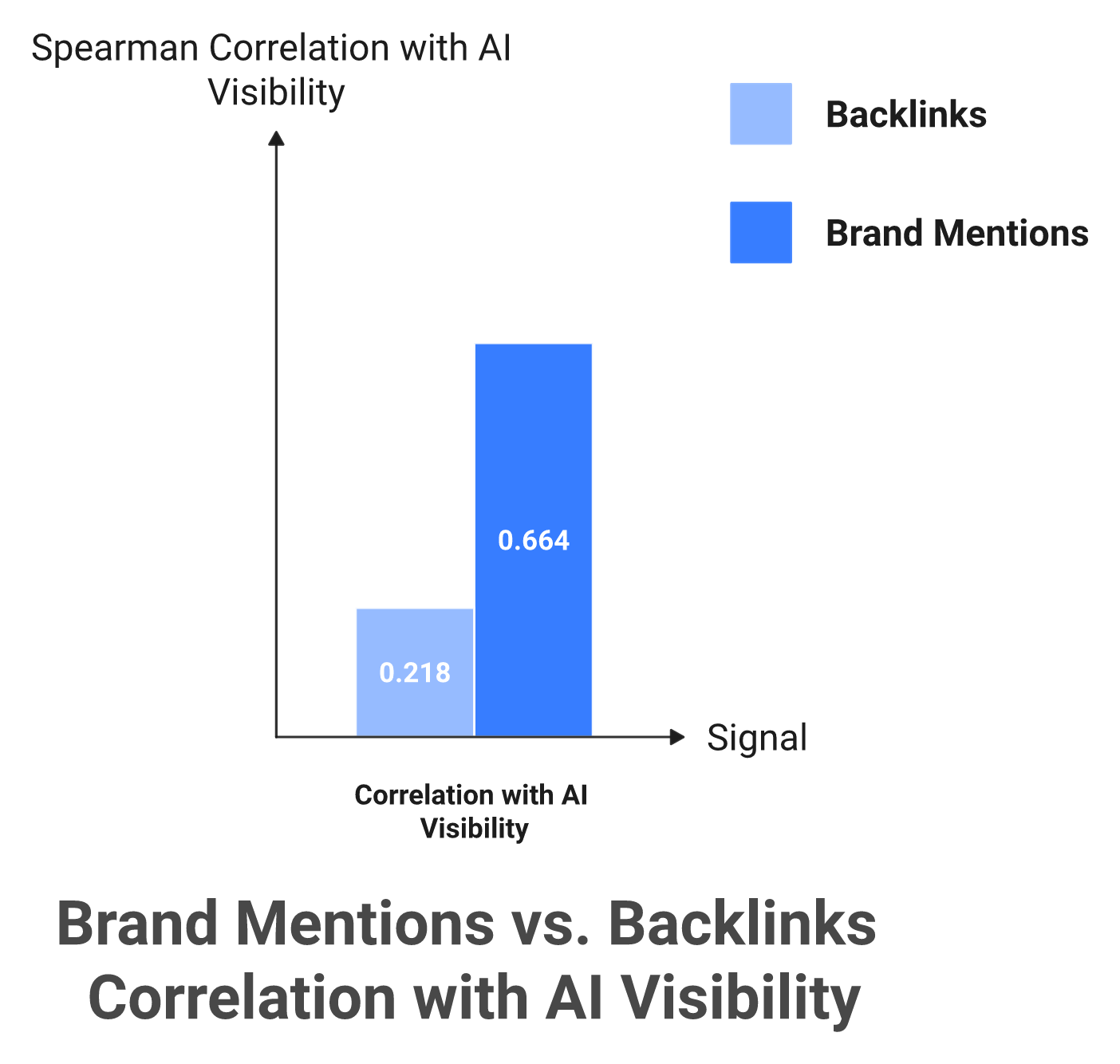 Bar chart comparing brand mentions and backlinks correlation with AI search visibility