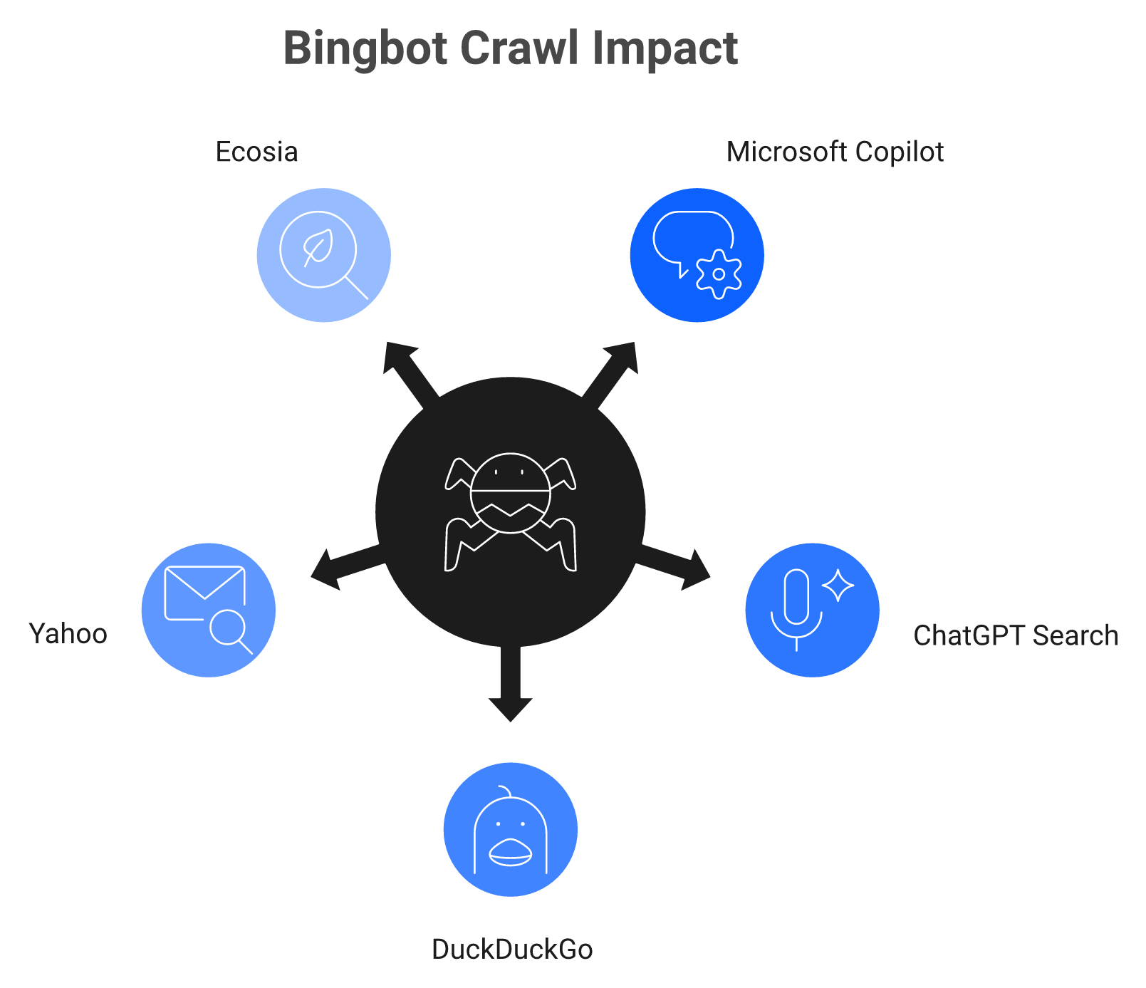 Radial diagram: Bing index built by Bingbot feeds Copilot, ChatGPT Search, DuckDuckGo, Yahoo, Ecosia