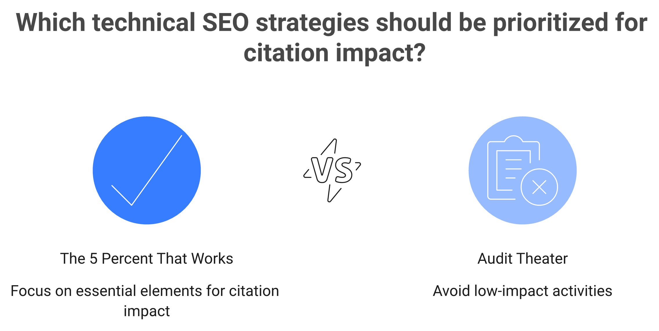 Comparison of high-impact technical GEO actions versus low-impact audit busywork