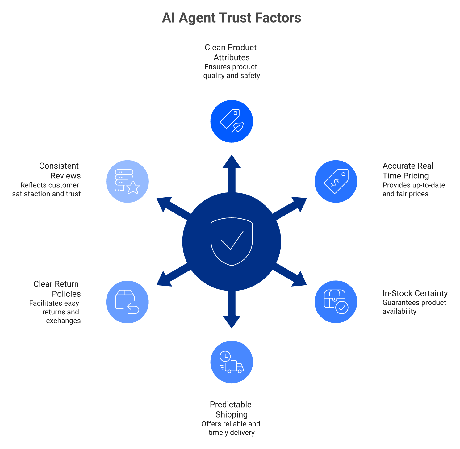 Radial diagram of six reliability signals AI shopping agents weigh when choosing a store