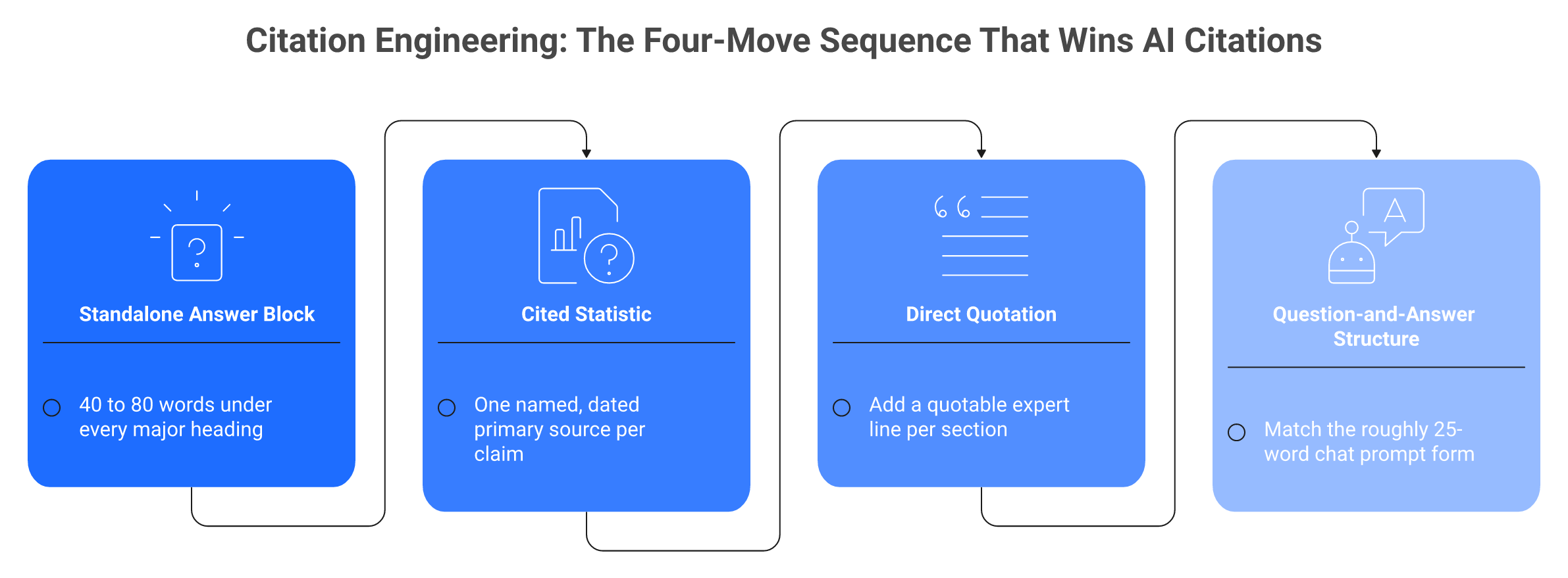 Four-step citation engineering process that lifts AI source visibility 30 to 40 percent